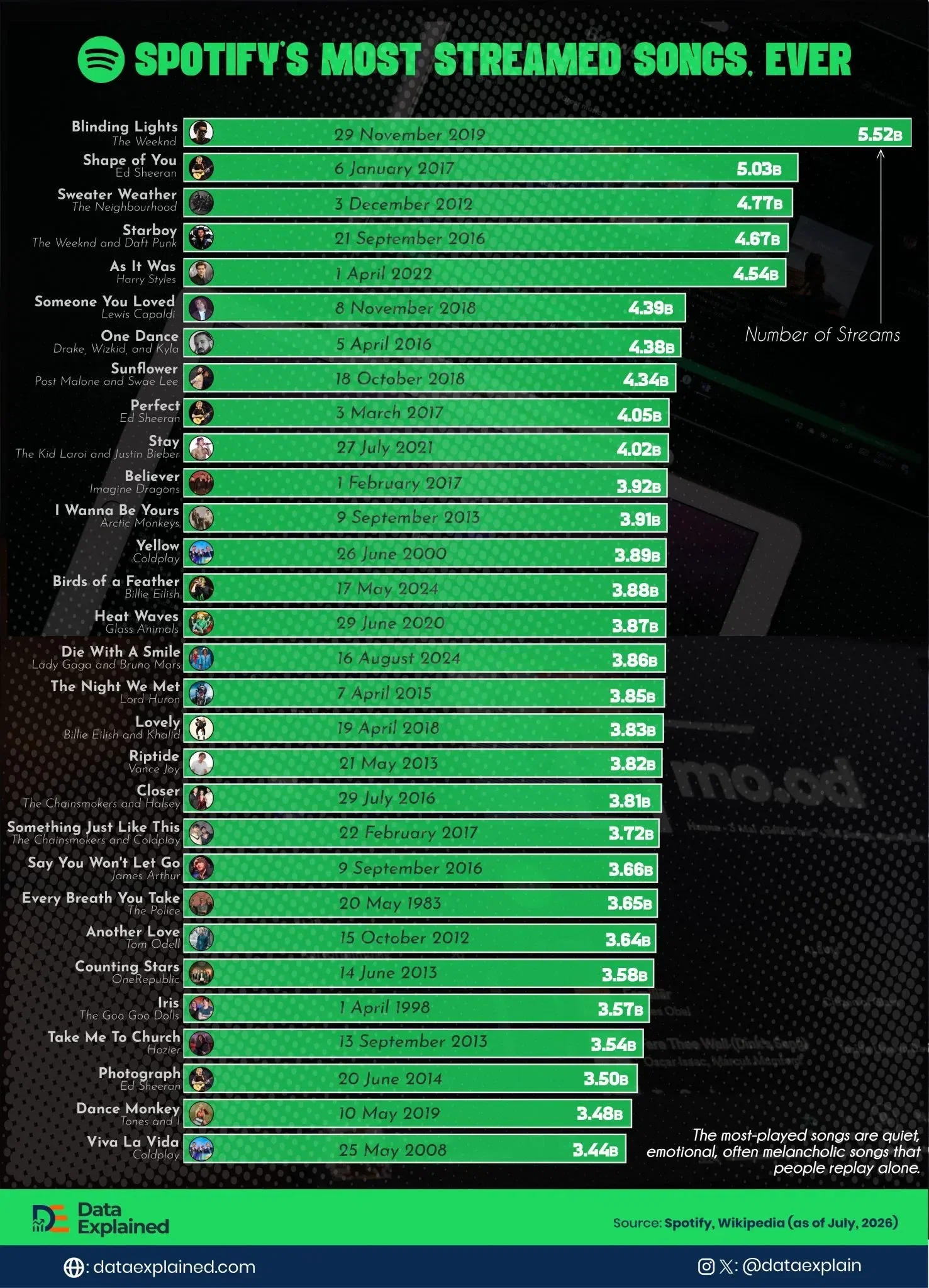 The World Listens to Sad Songs; Spotify’s All-Time Top 30 Makes That Undeniable