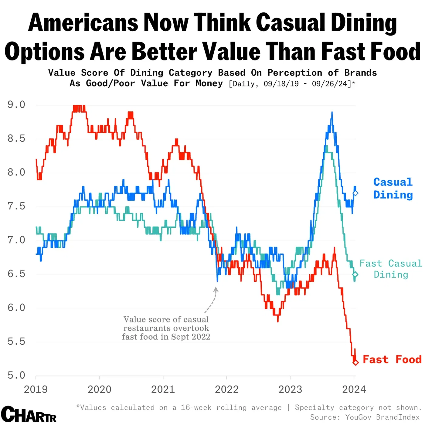 Casual dining is eating fast food’s lunch right now