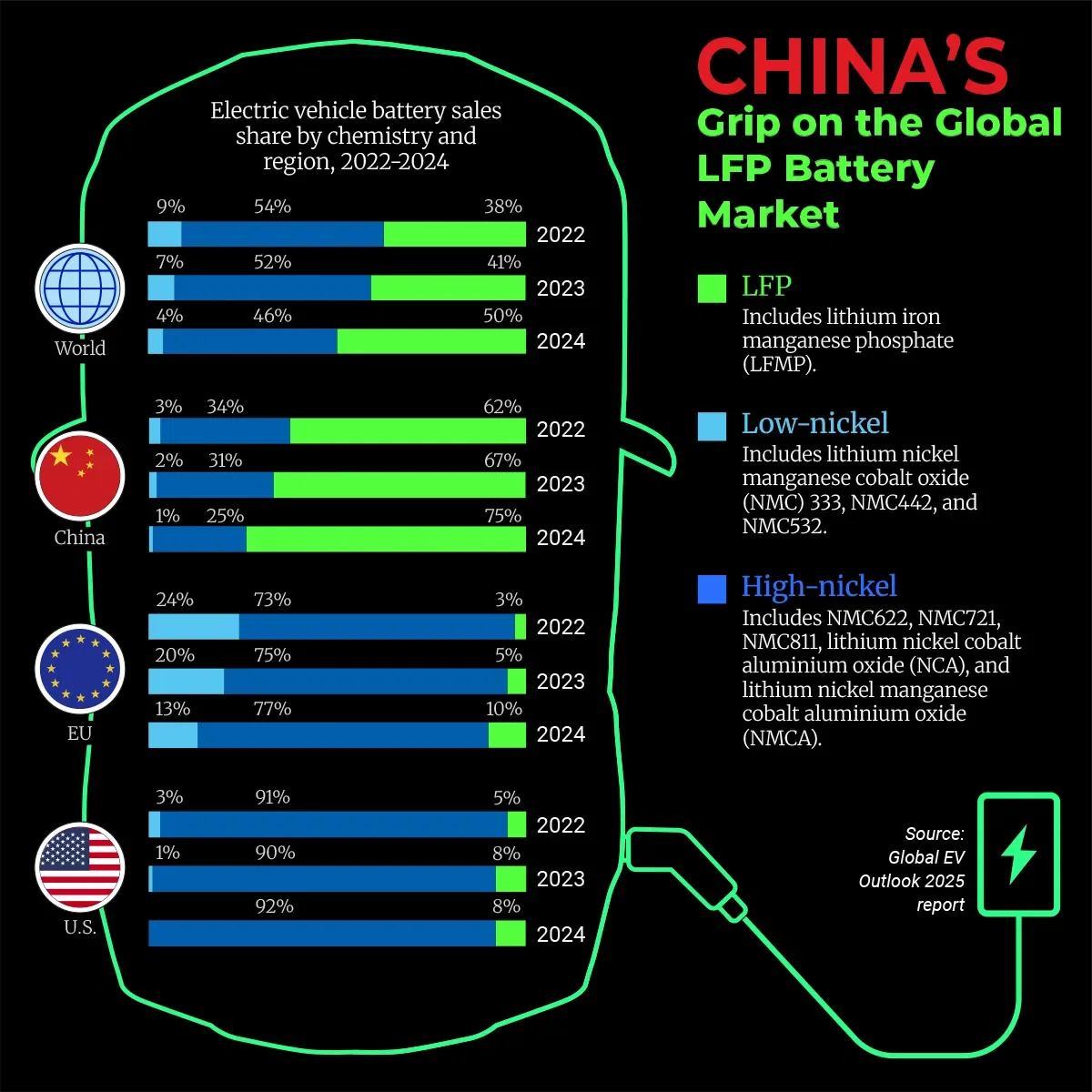 China’s Grip on the Global LFP Battery Market 