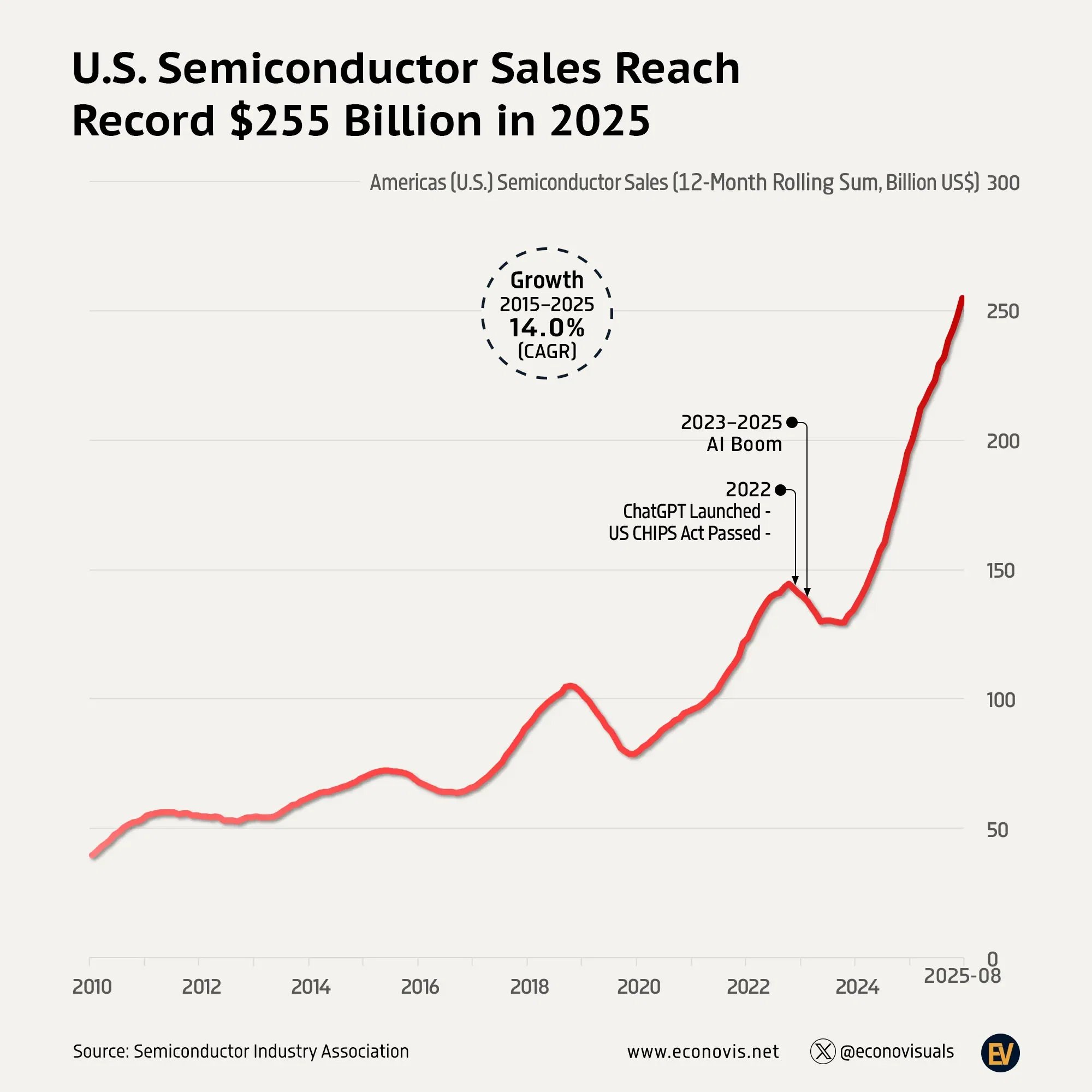 📈 U.S. Semiconductor Sales Reach Record $255 Billion in 2025