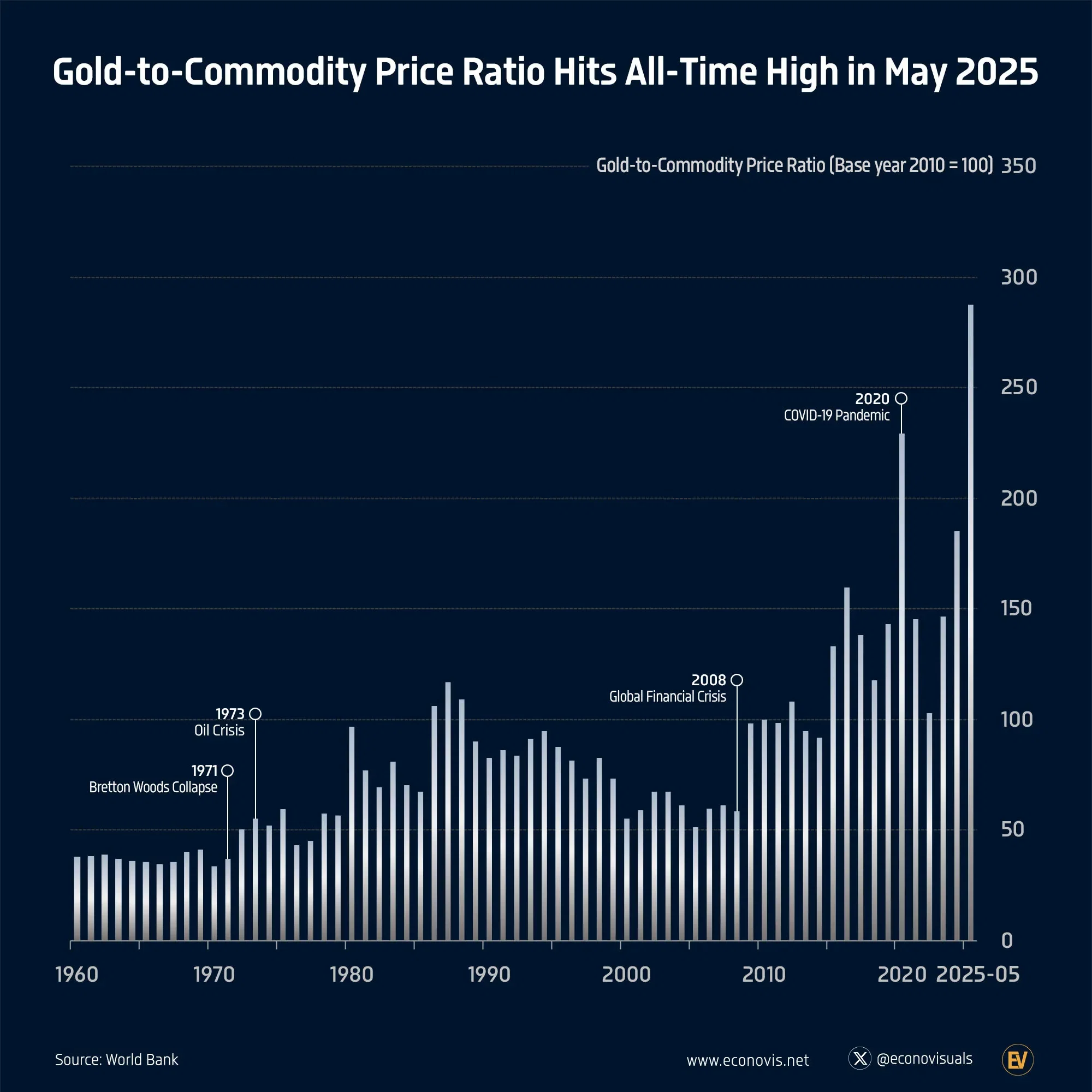📈 Gold-to-Commodity Price Ratio Hits All-Time High in May 2025