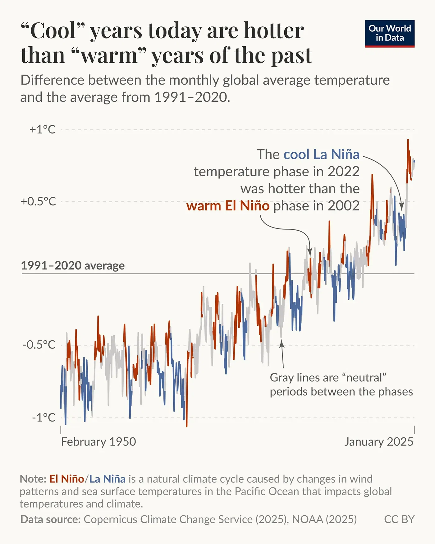 "Cool" years today are hotter than "warm" years of the past