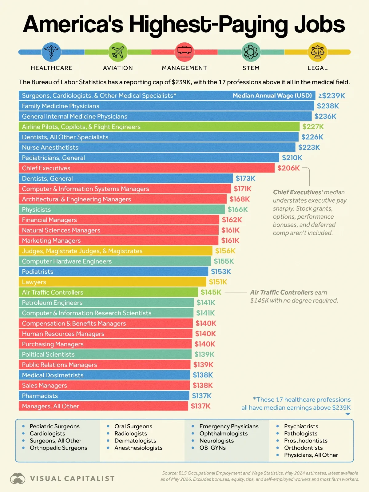 Ranked: The 30 Highest-Paying Jobs in America