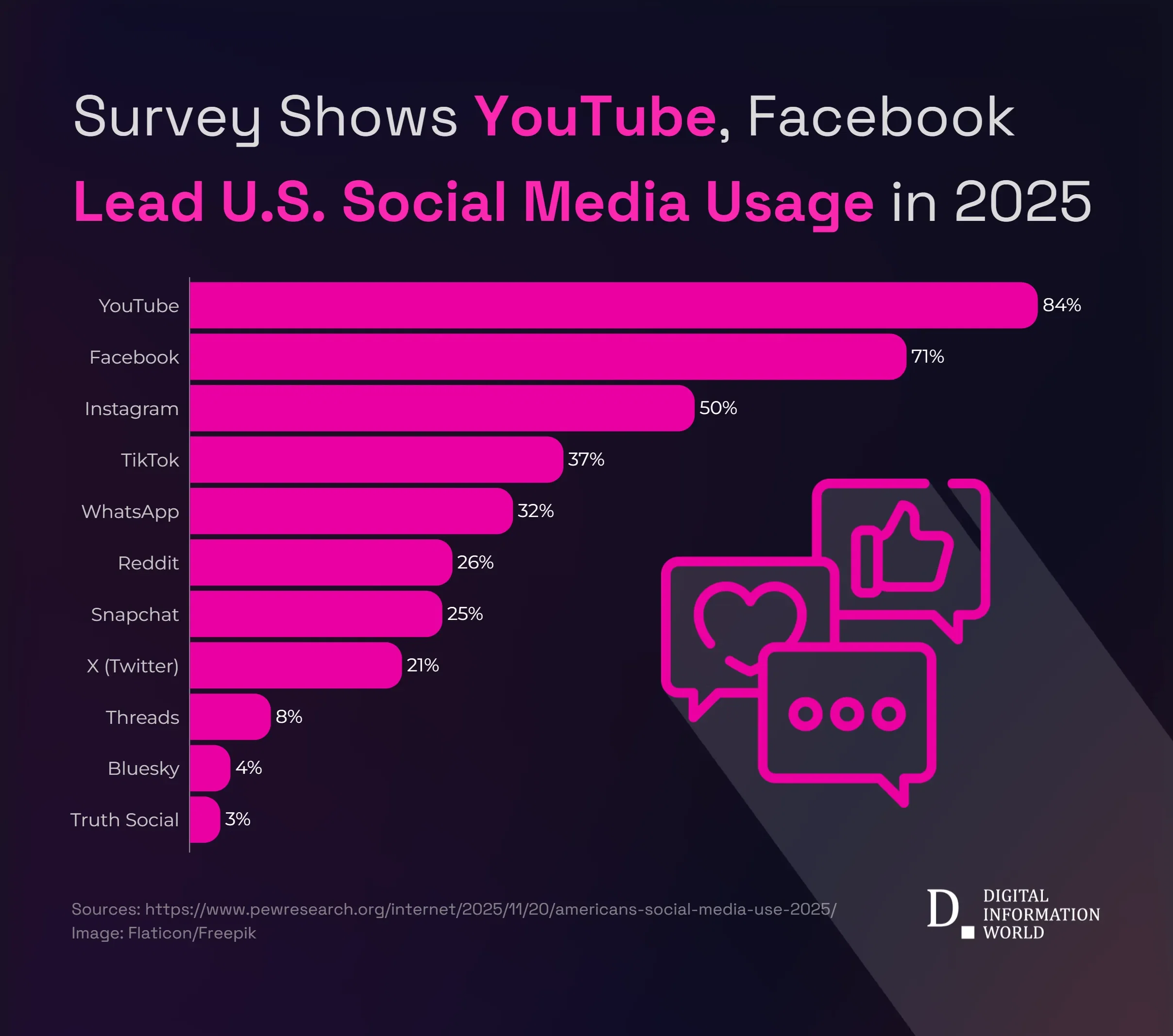 Where Americans Spend Most of Their Social Media Time Today