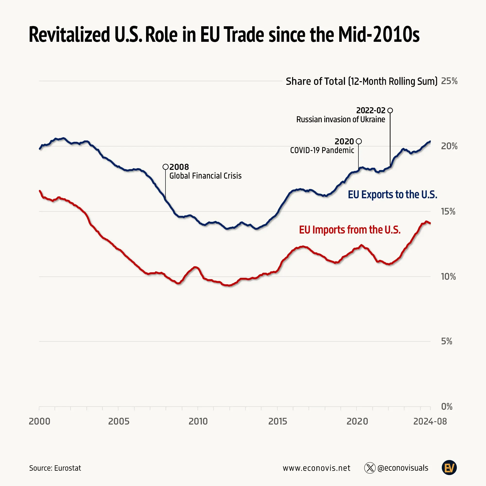 📈 Revitalized U.S. Role in EU Trade since the Mid-2010s