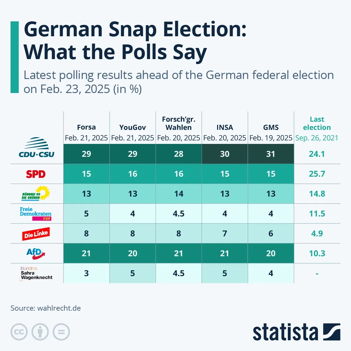 German Snap Election: What the Polls Say