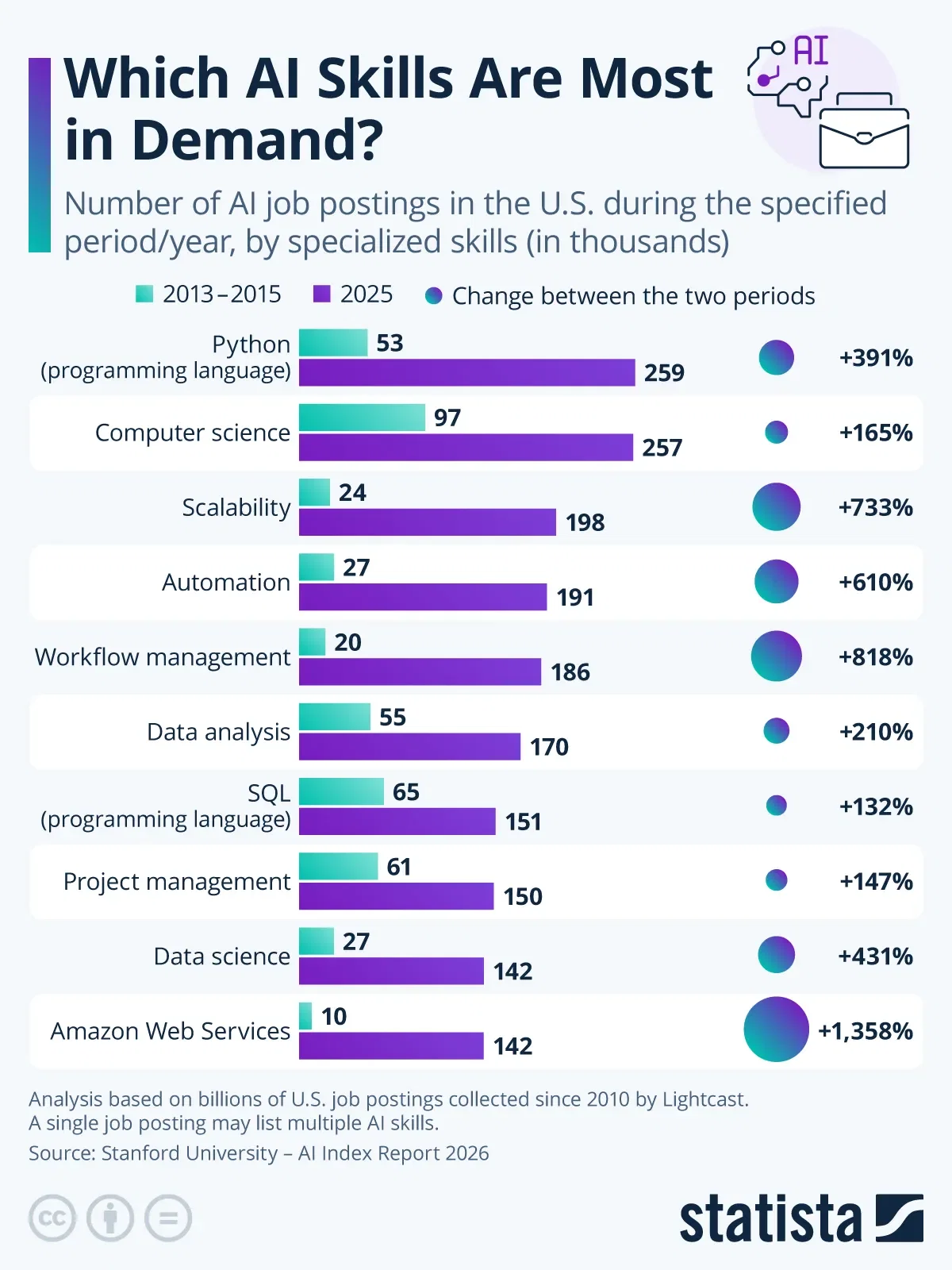 Which AI Skills Are Most in Demand?