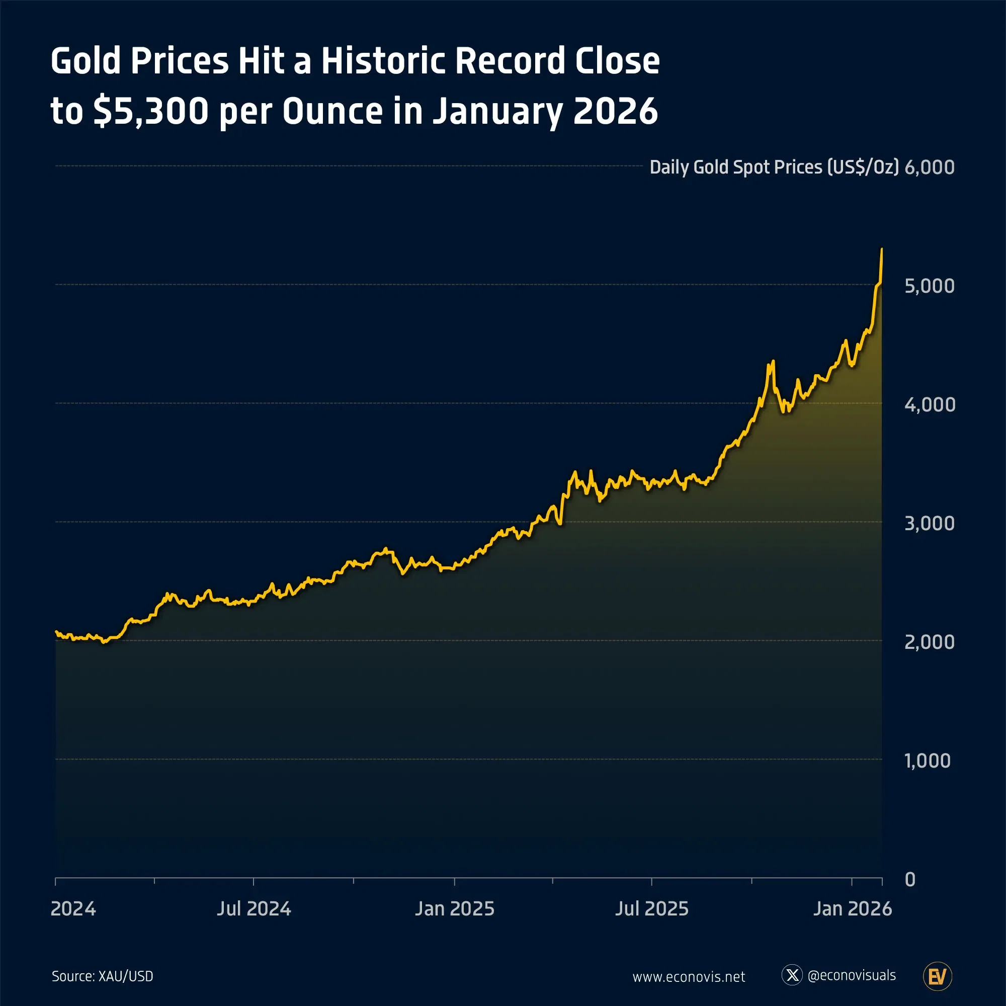 📈 Gold Prices Hit a Historic Record Close to $5,300 per Ounce in January 2026