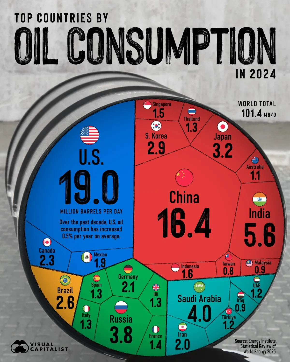 The U.S and China Consume 35% of the World's Oil 🛢️