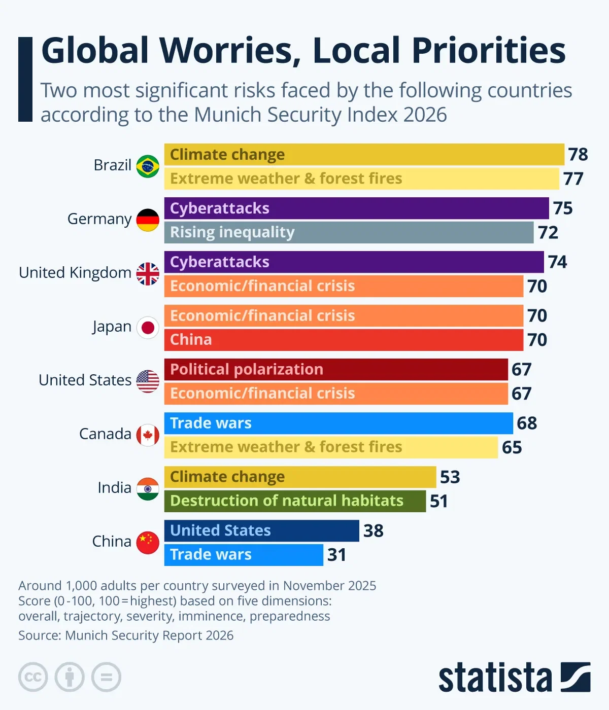 Global Worries, Local Priorities