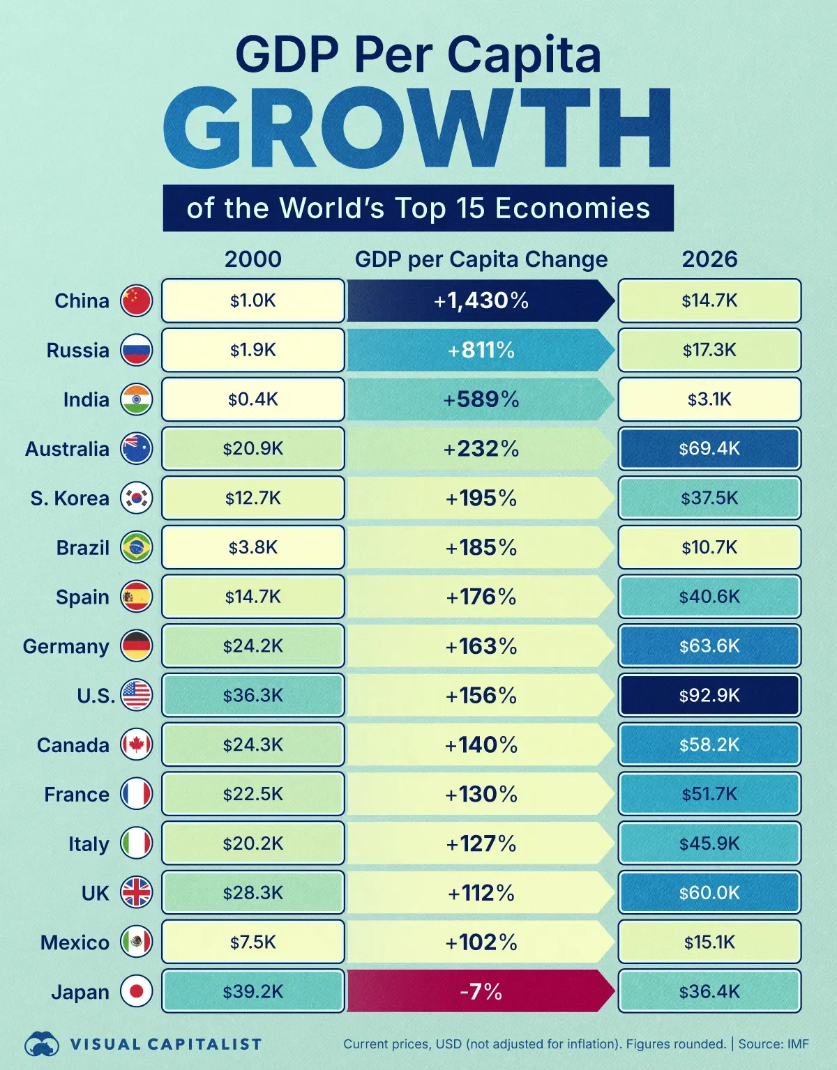 Japan's GDP per Capita is Lower than 2000 Levels 📉