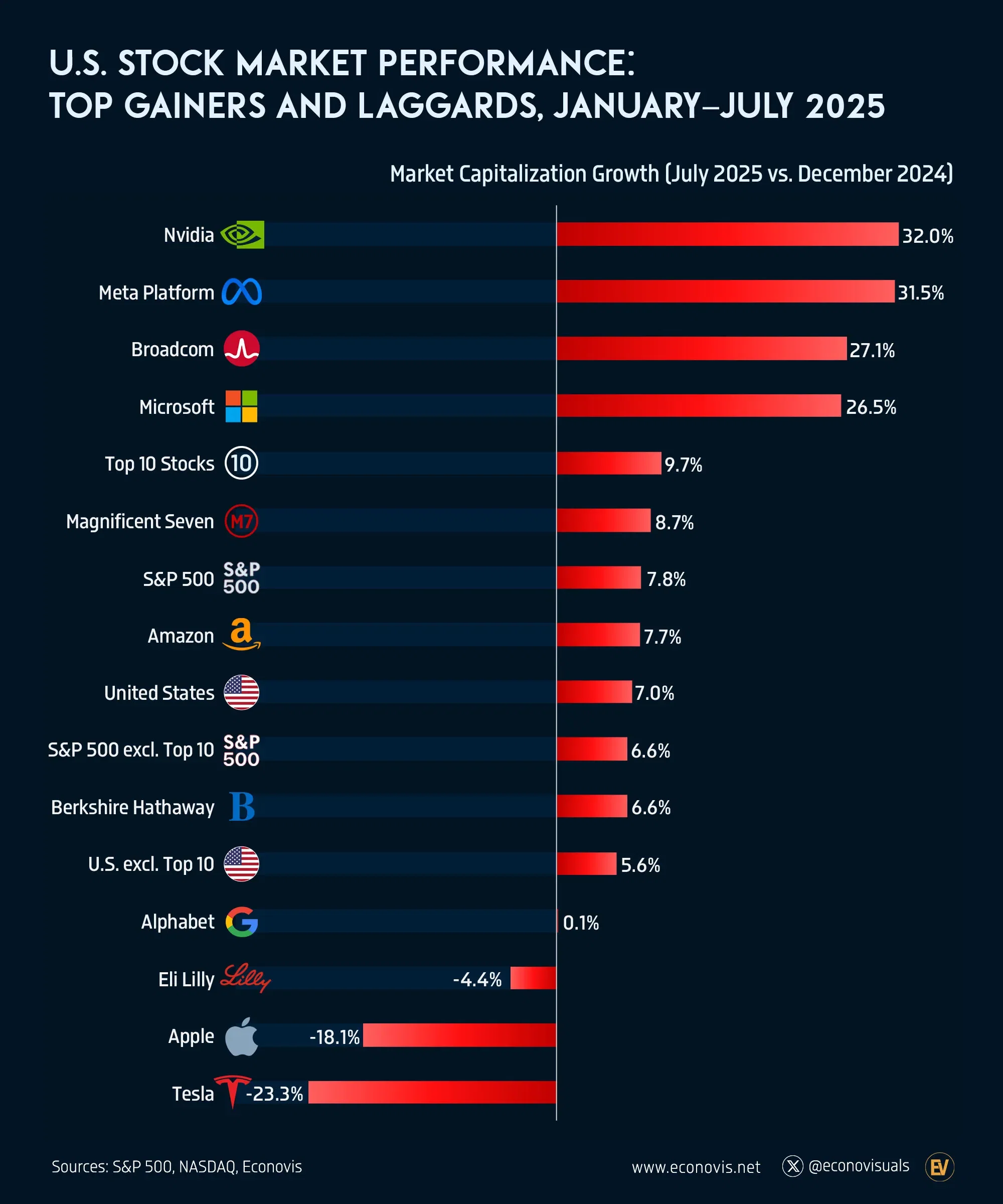 📈 U.S. Stock Market Performance: Top Gainers and Laggards, January–July 2025