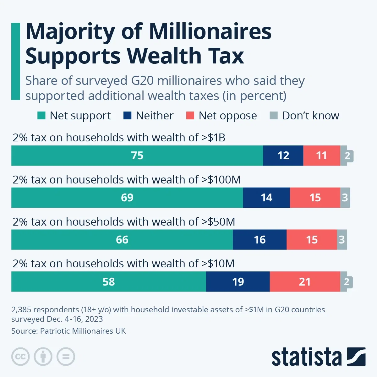 Majority of Millionaires Supports Wealth Tax