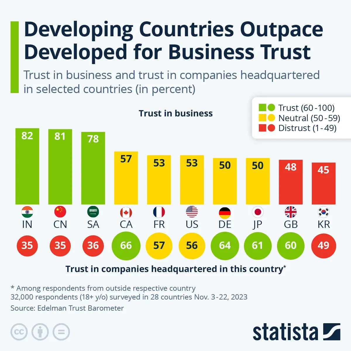 Developing Countries Outpace Developed for Business Trust
