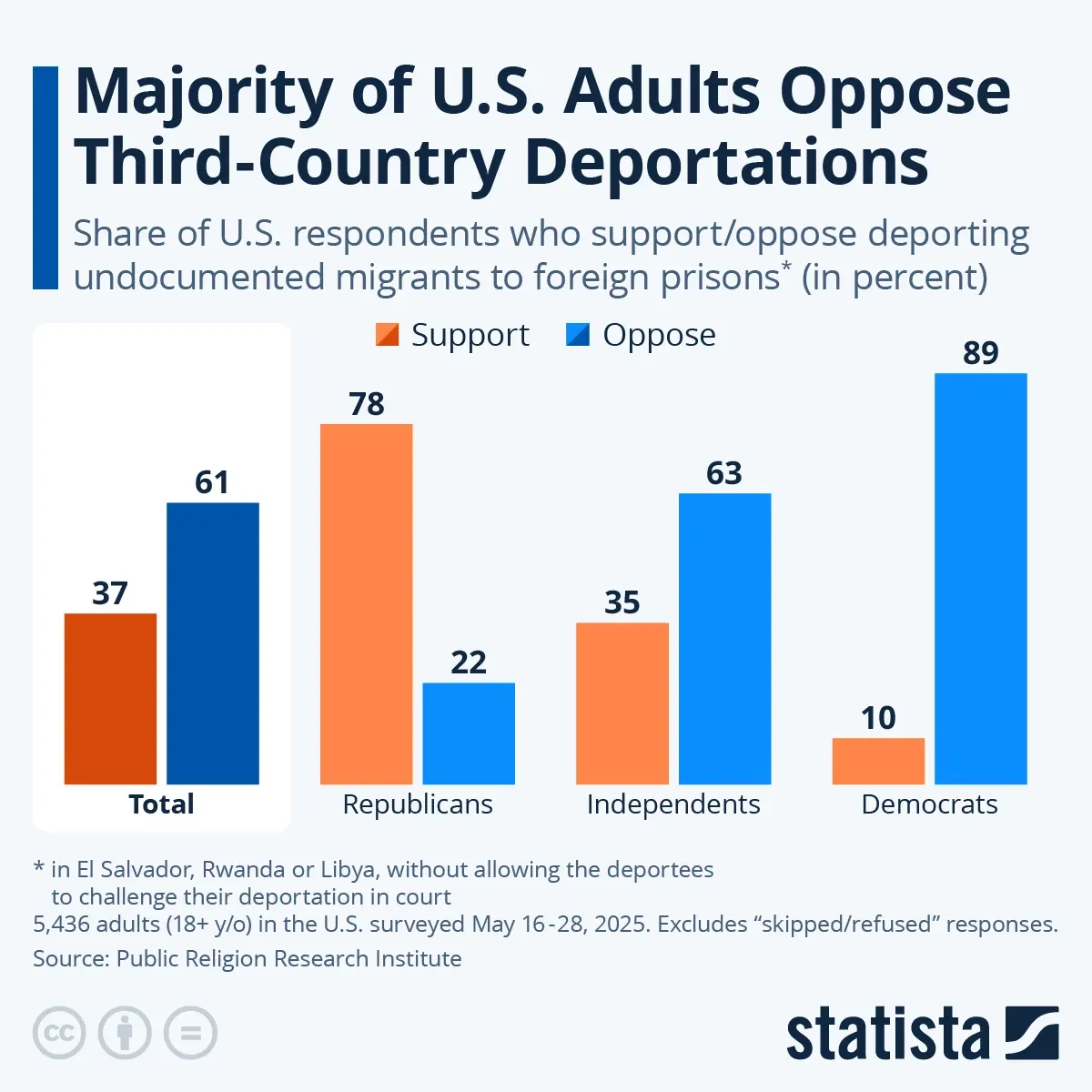 Majority of U.S. Adults Oppose Third-Country Deportations