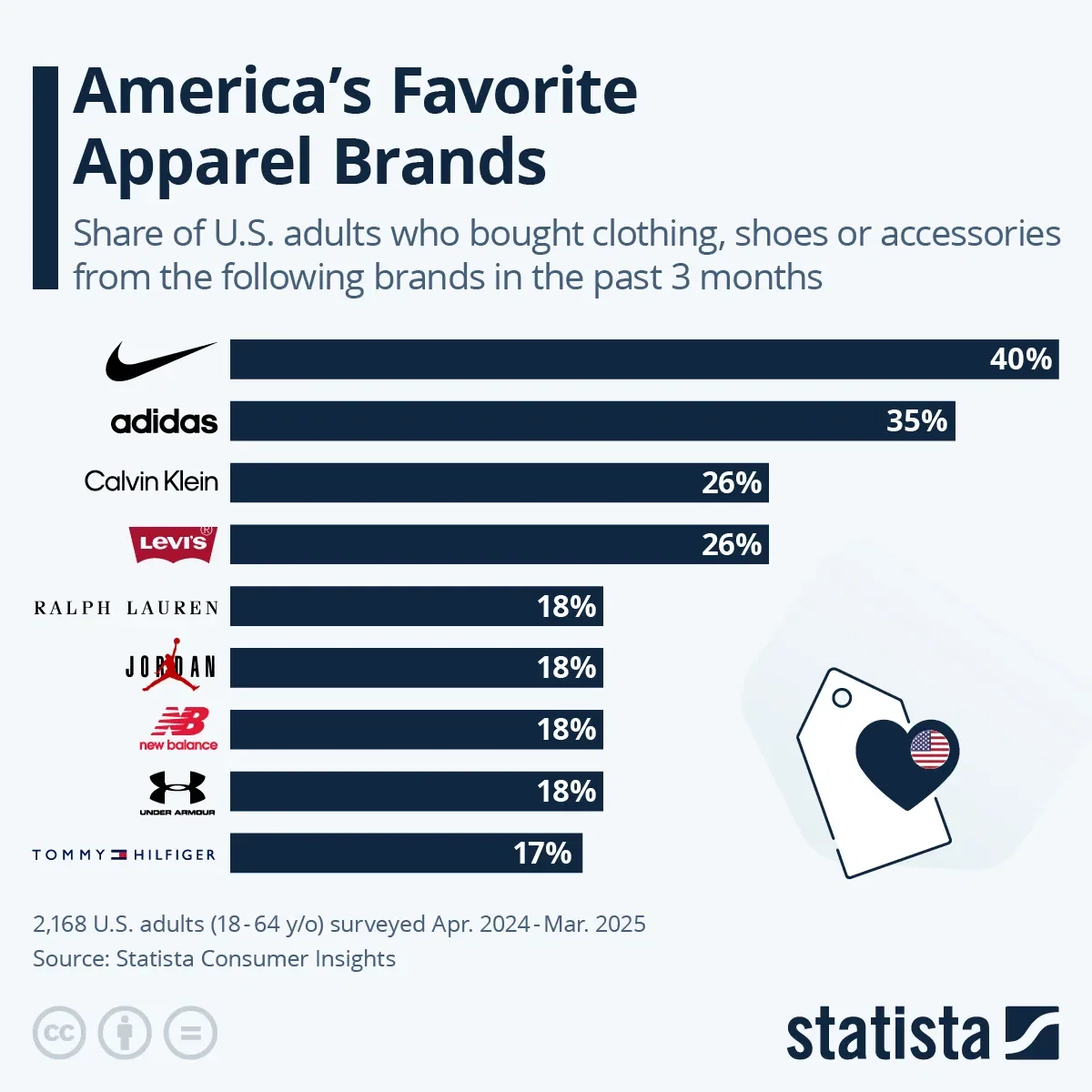 America's Favorite Apparel Brands