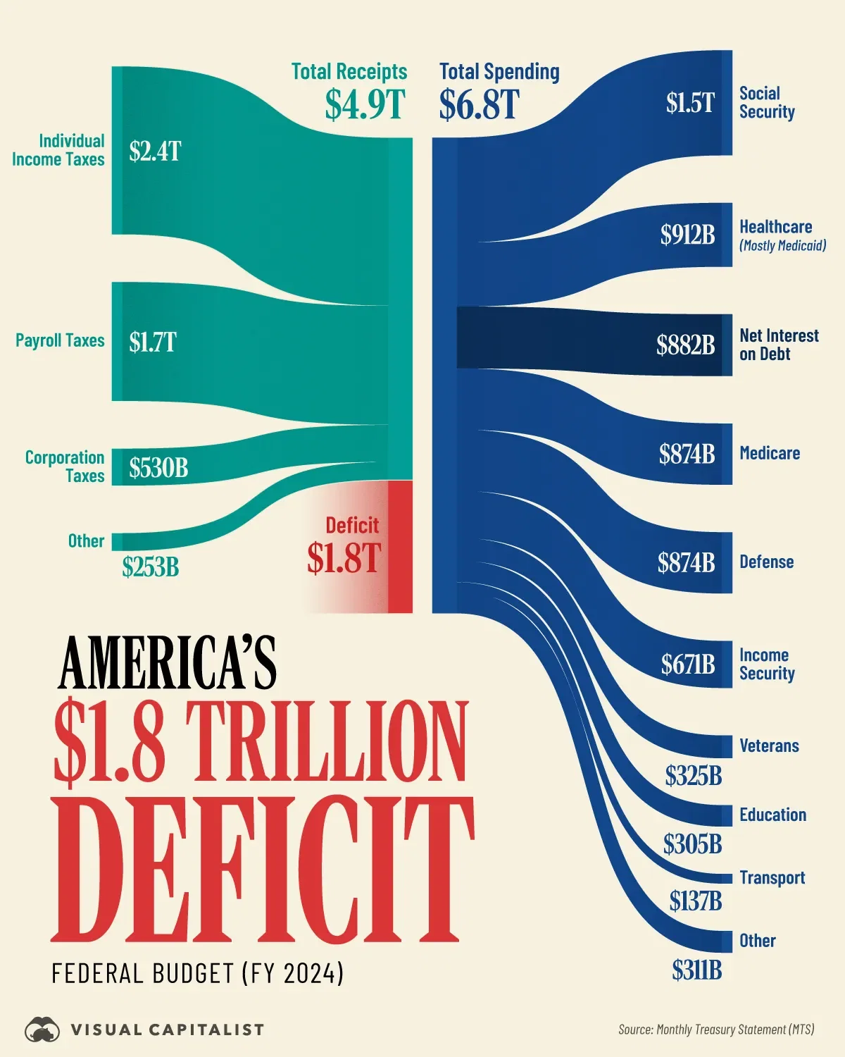 Visualizing America’s $1.8 Trillion Deficit