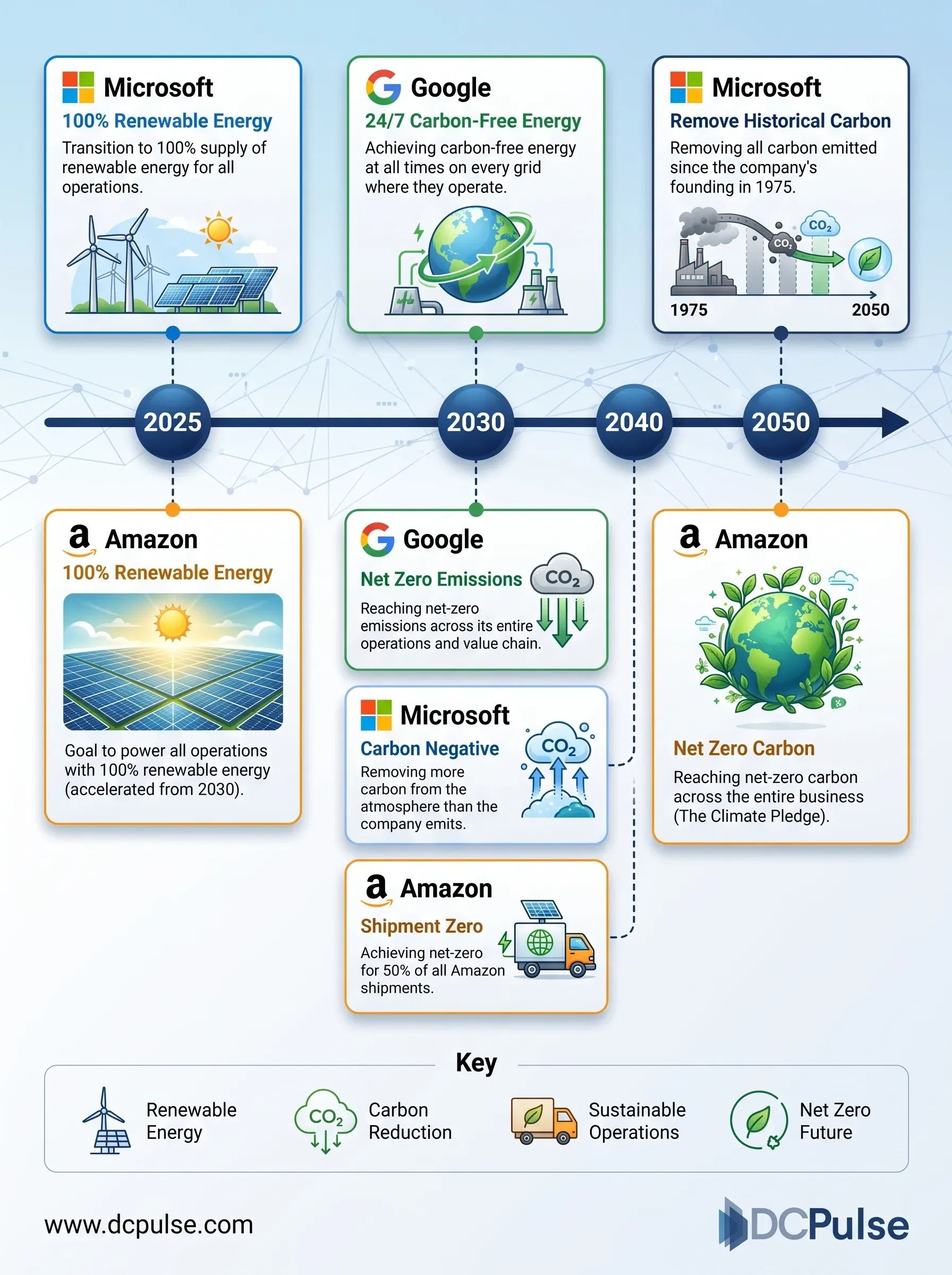 Corporate Decarbonization Milestones