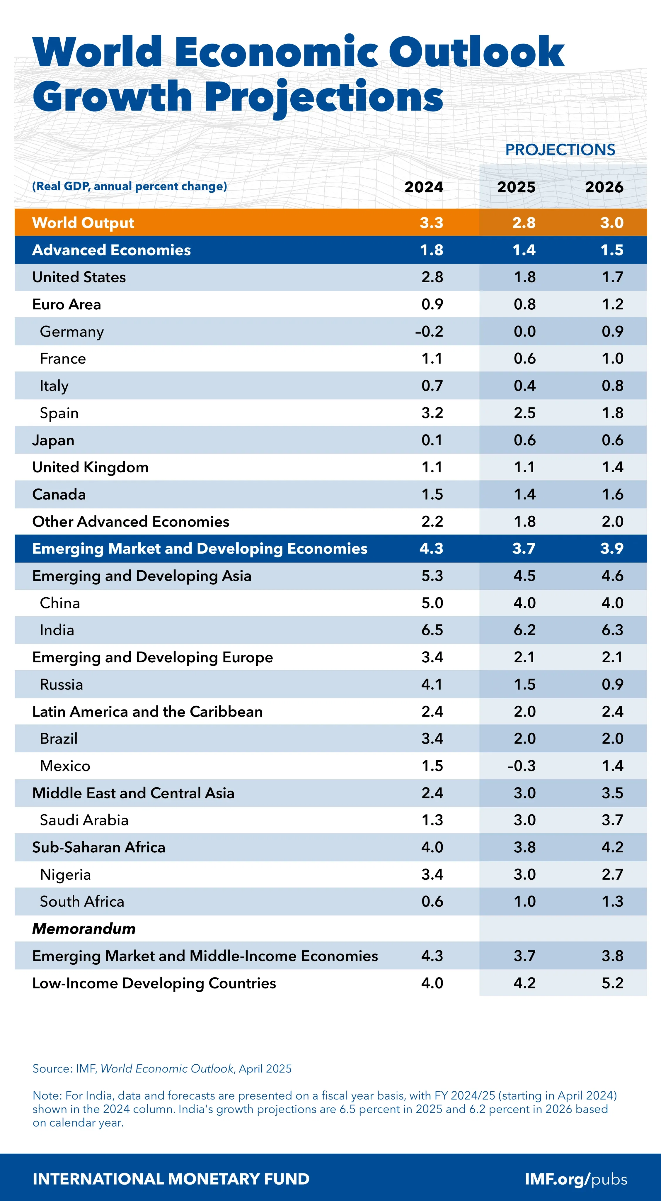 IMF Growth Projections: 2025 