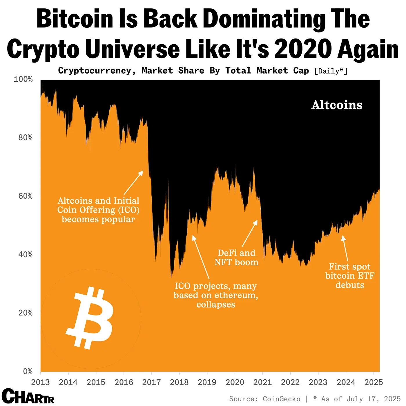 The crypto world is starting to look like just bitcoin again