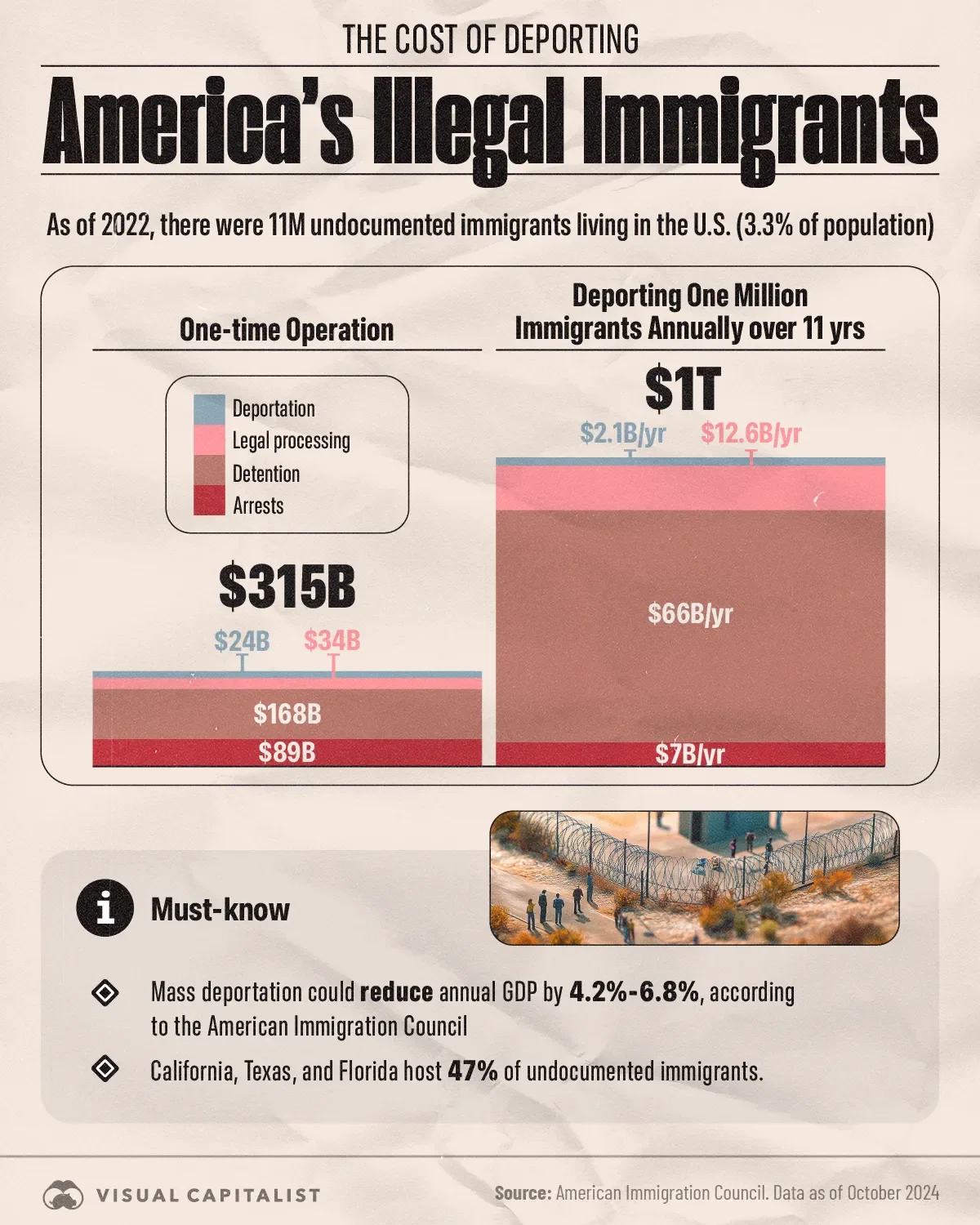The Cost of Deporting America’s Illegal Immigrants