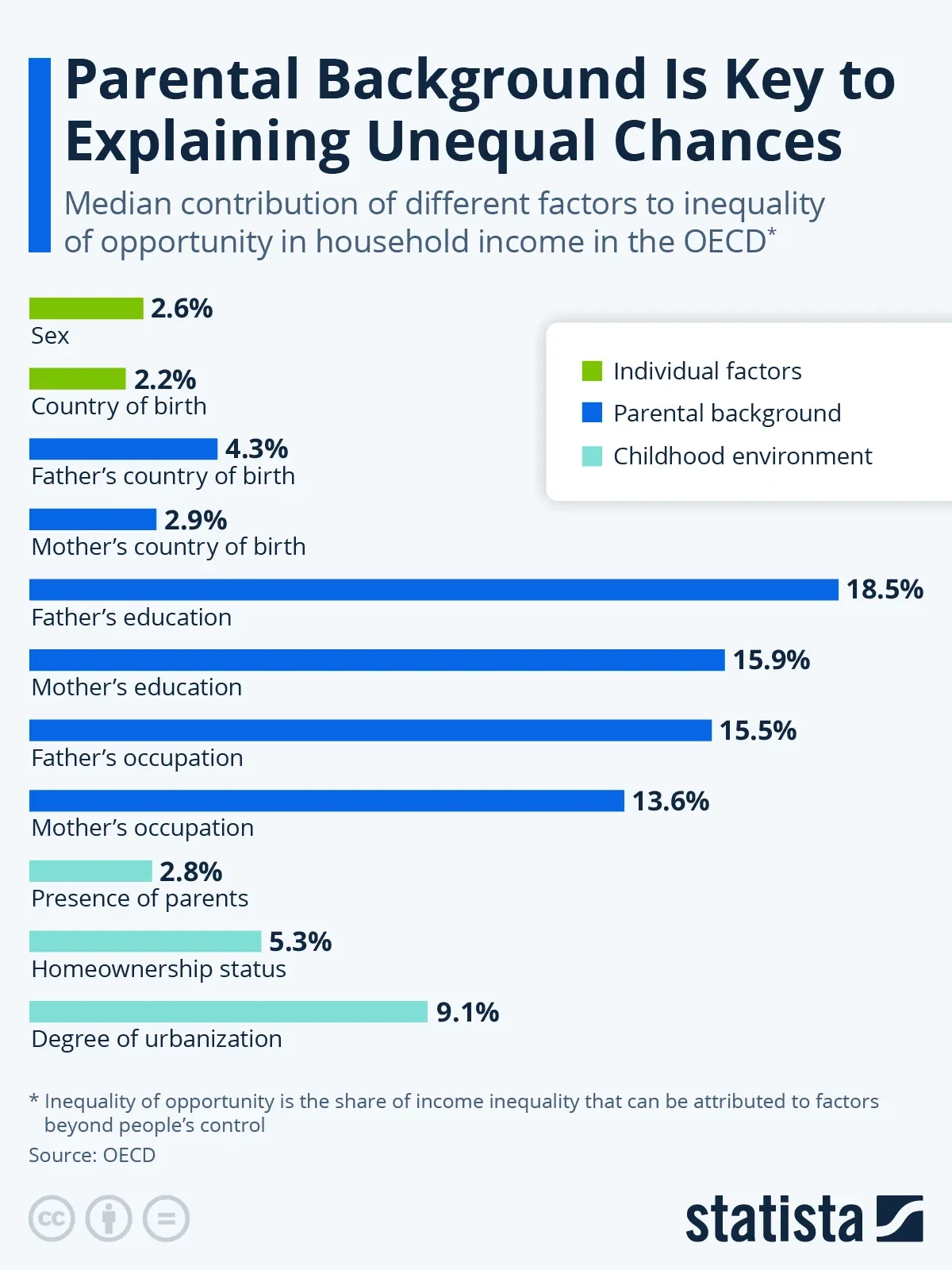 Parental Background Is Key to Explaining Unequal Chances
