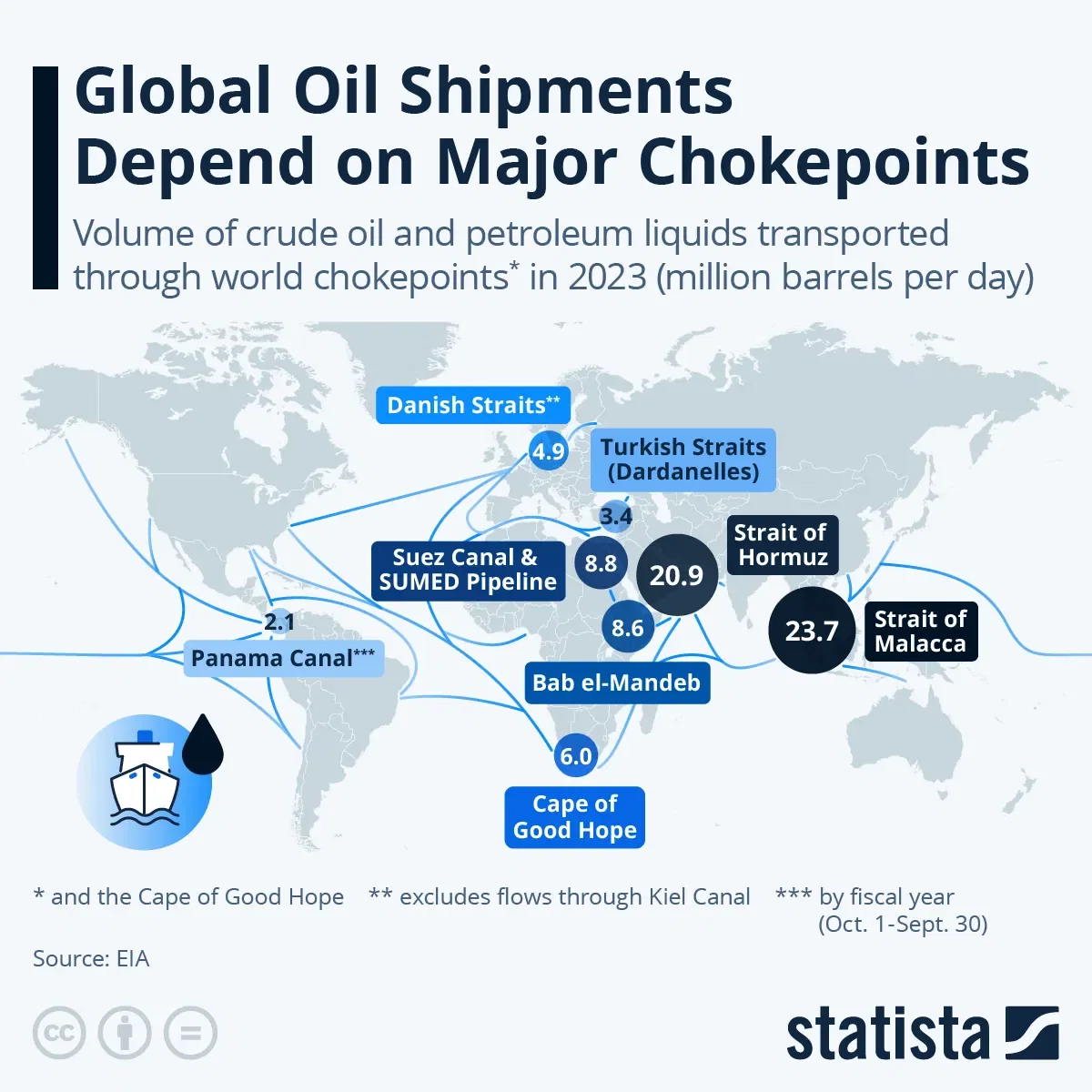Global Oil Shipments Depend on Major Chokepoints