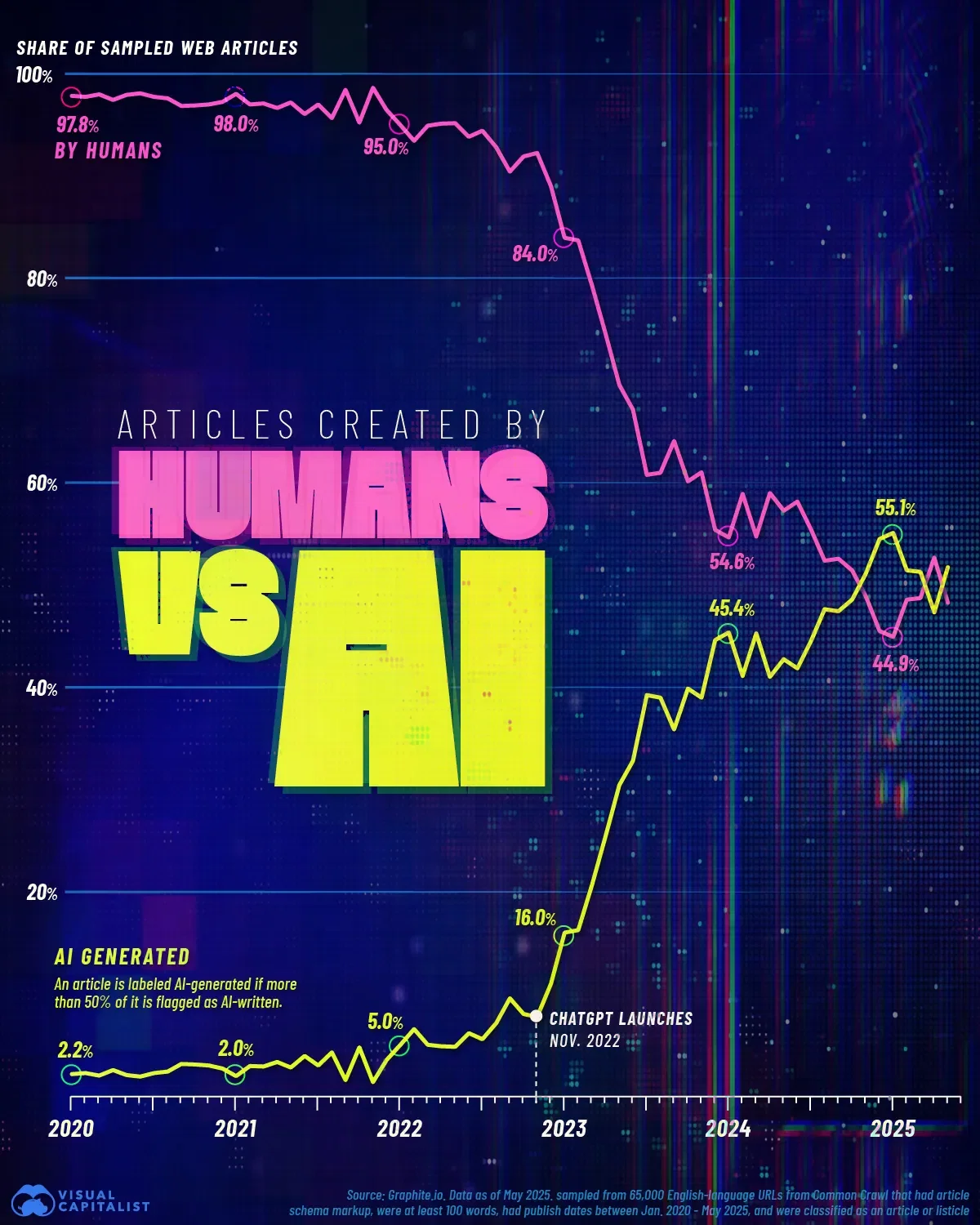 Content Created by Humans vs. AI