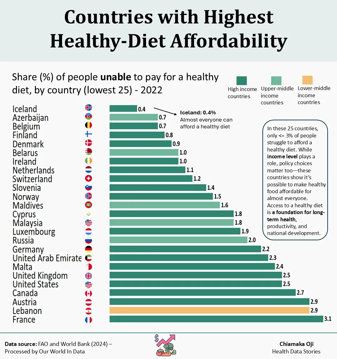 Countries Where Most People Can Afford a Healthy Diet