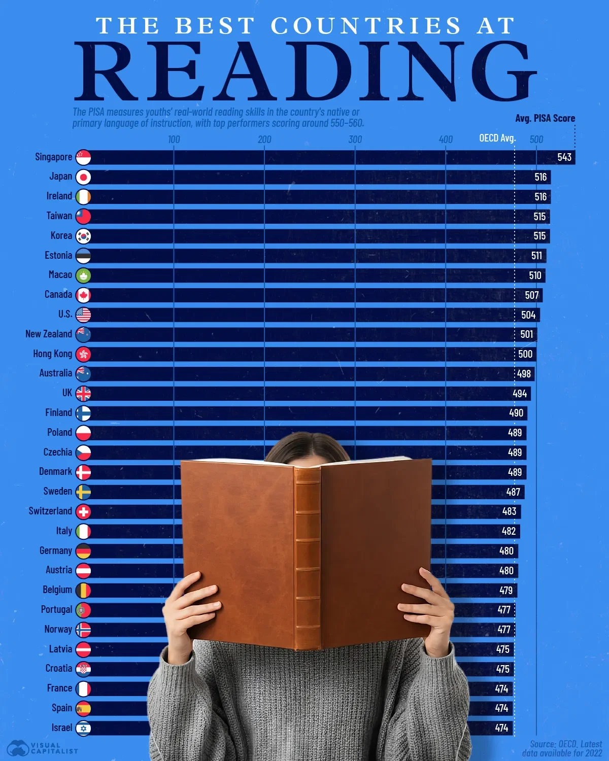 Ranked: The Best Countries at Reading