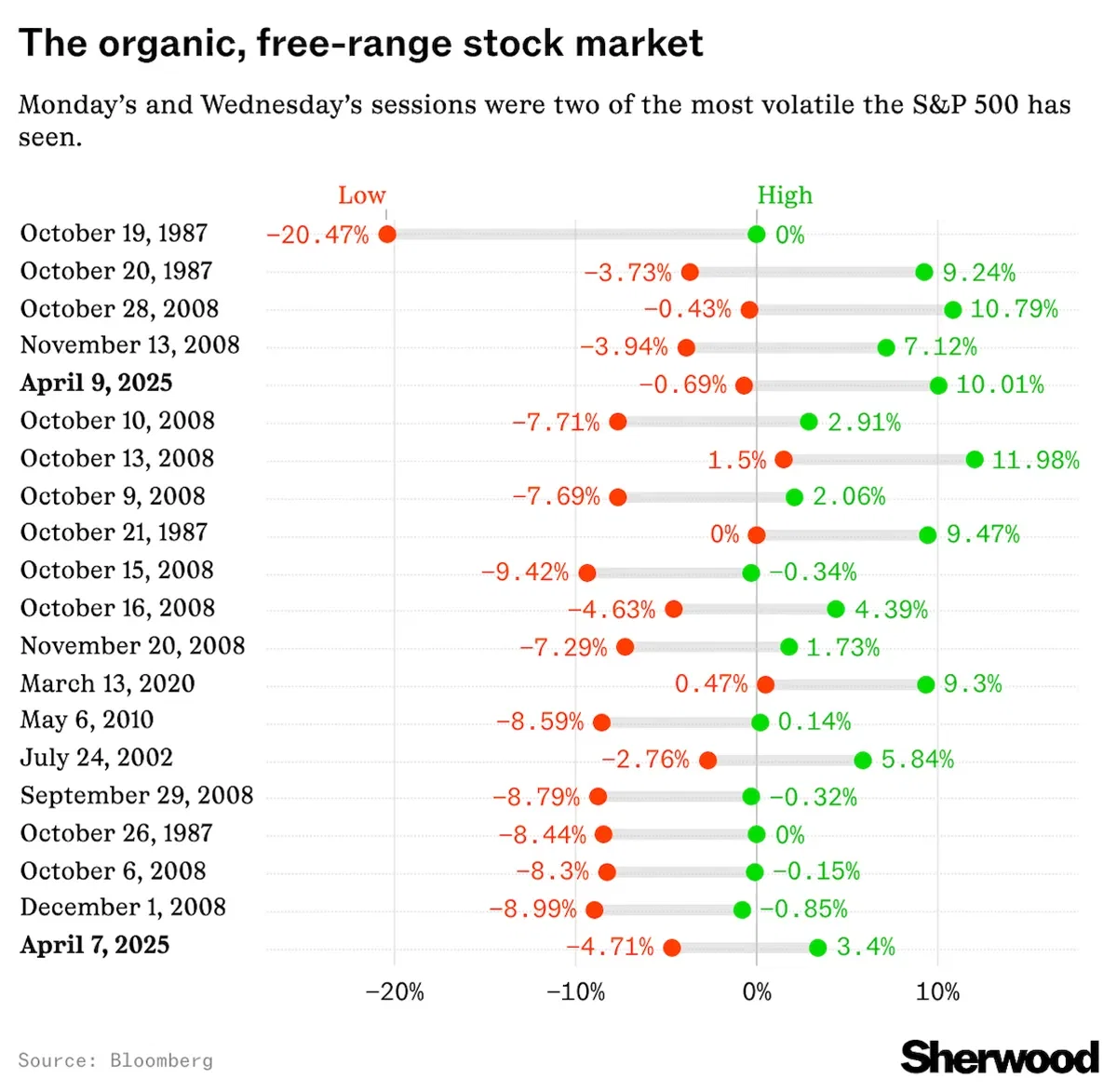 The S&P 500 saw some of its most volatile trading sessions in history this week