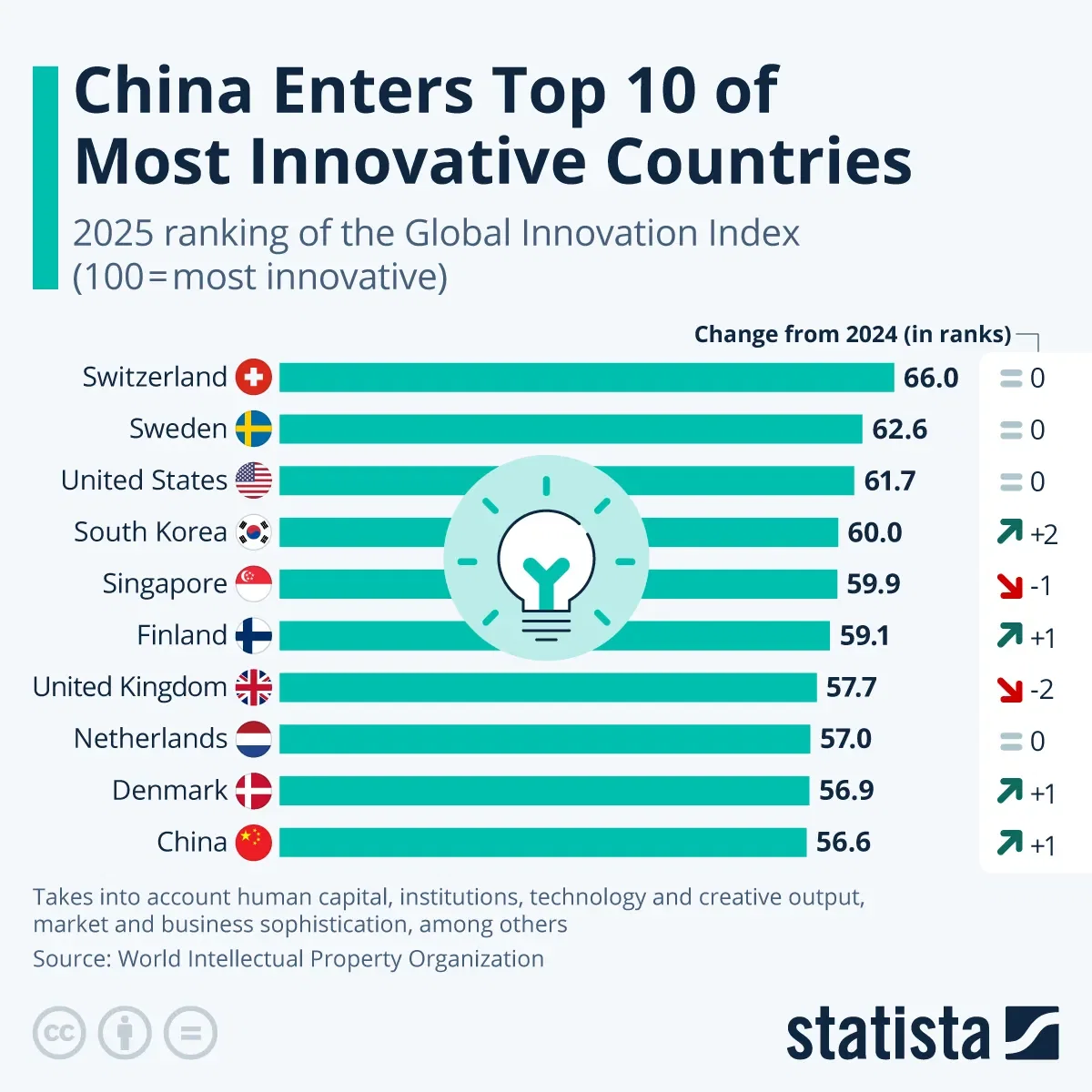 The World's Most Innovative Countries
