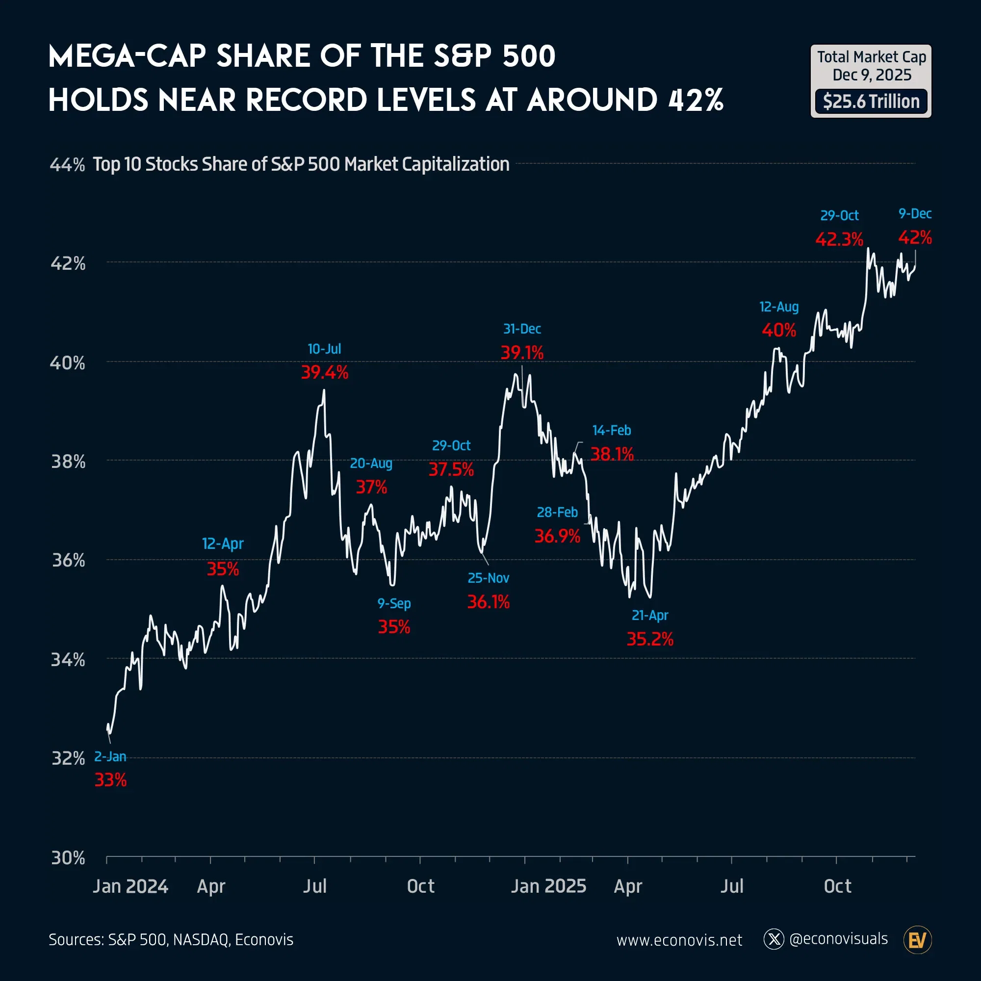 📈 Mega-Cap Share of the S&P 500 Holds Near Record Levels at Around 42%