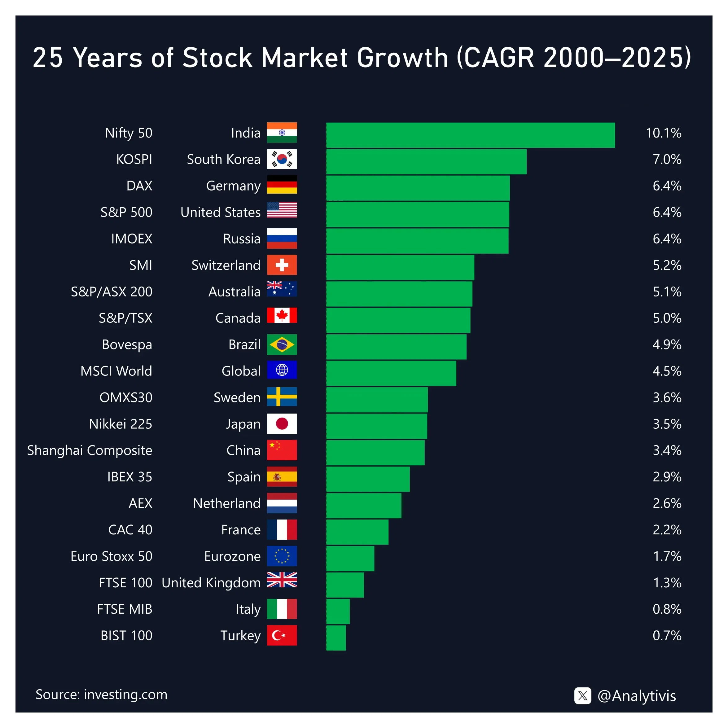 📈  25 Years of Stock Market Growth (CAGR 2000–2025)