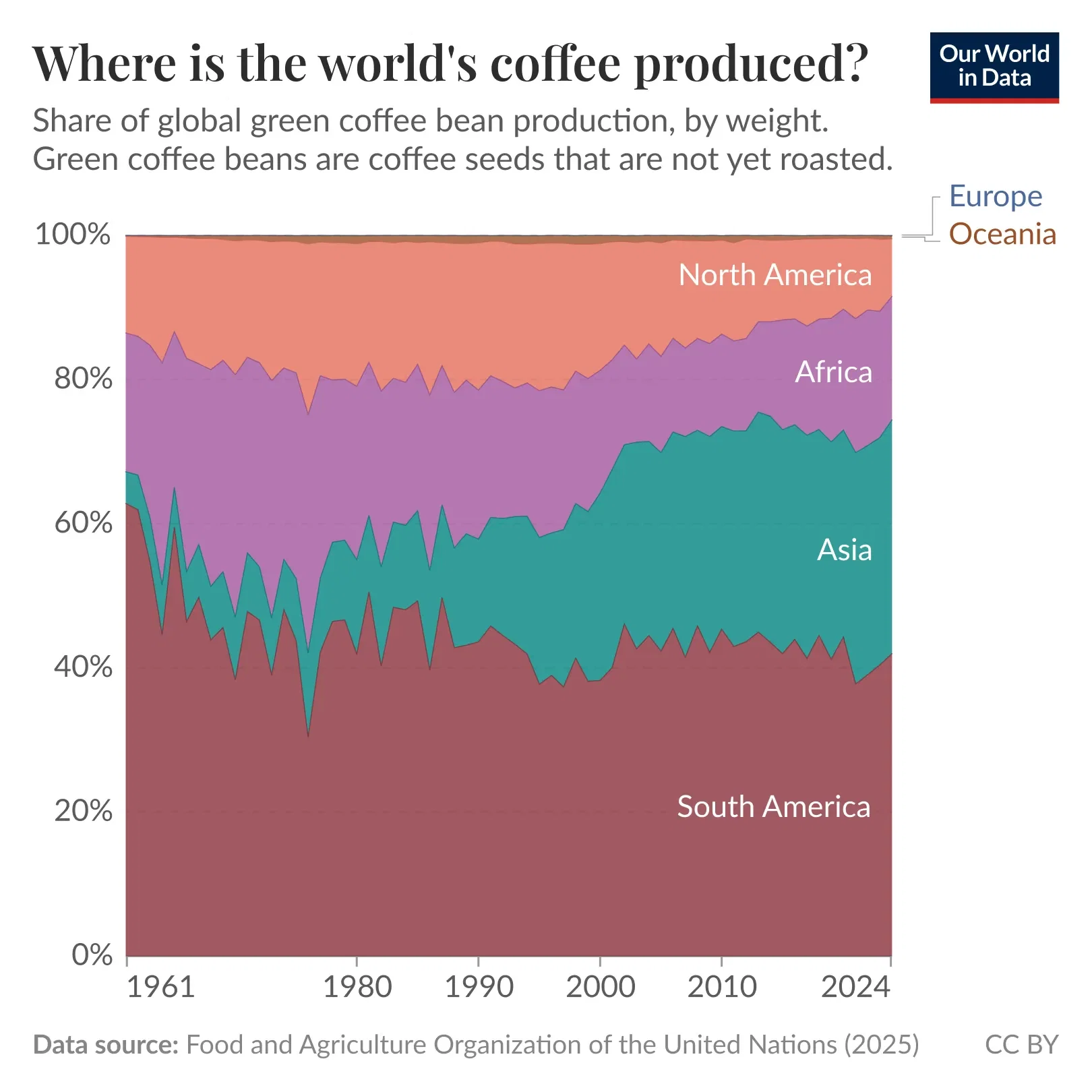 Coffee production has shifted toward Asia over the last six decades