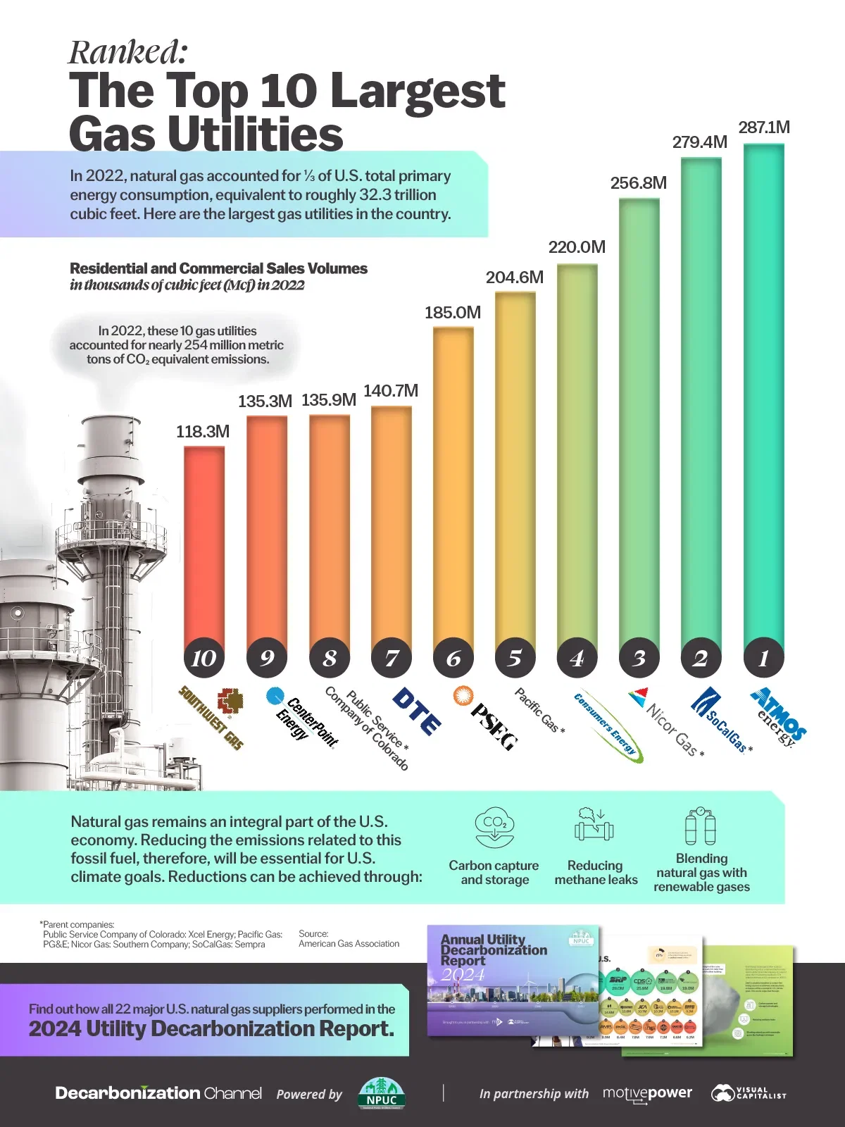 Ranked: The Top 10 Largest Gas Utilities in the U.S.