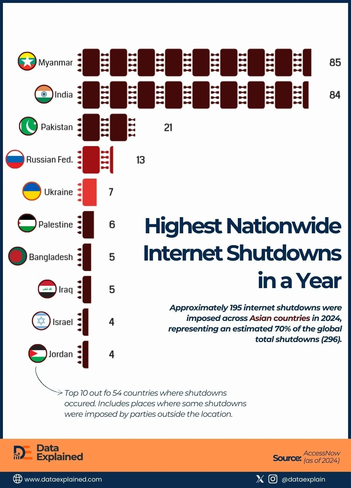 South Asia Accounts for 70% of Global Internet Shutdown