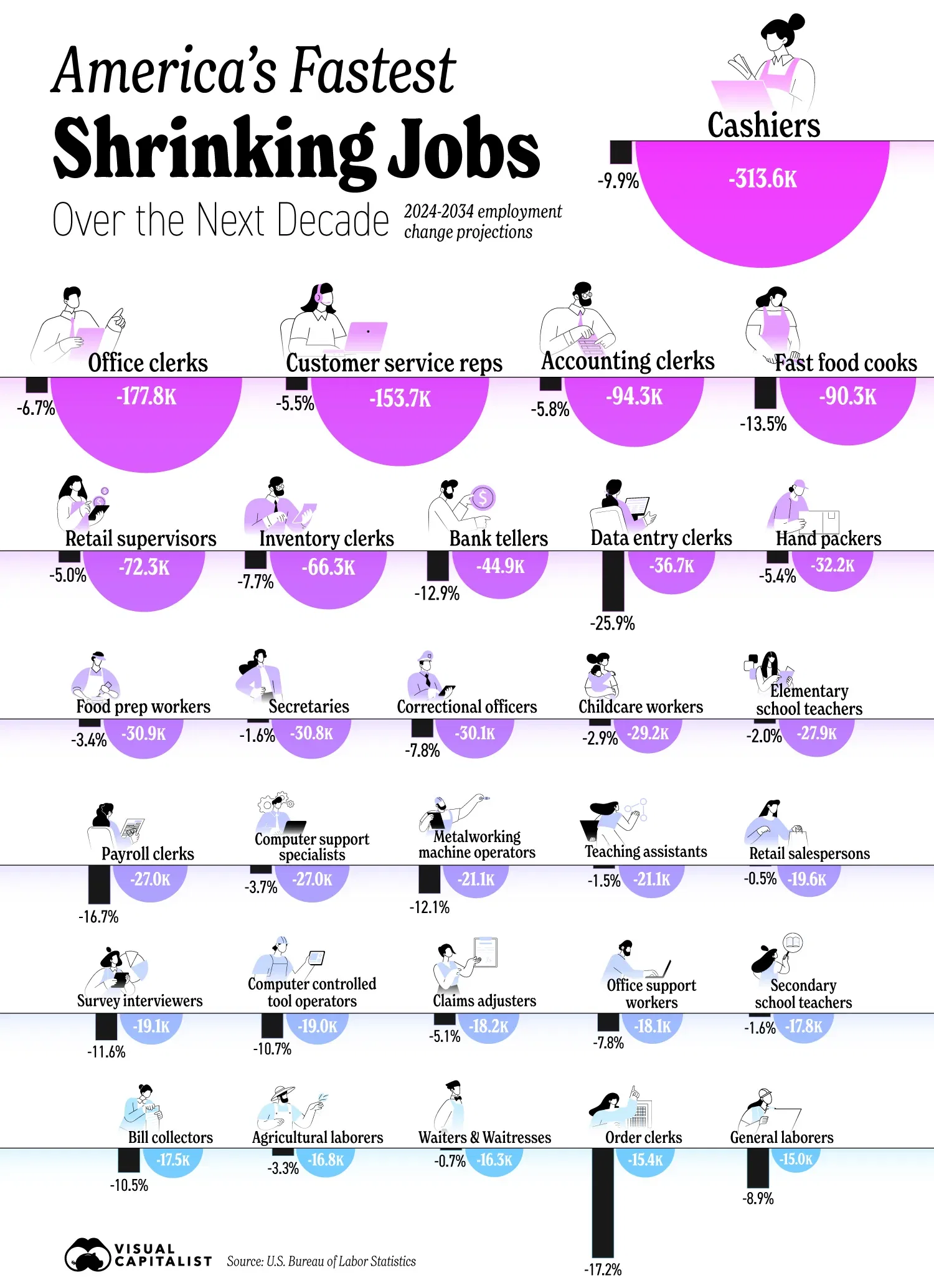 The U.S. Will Lose 314,000 Cashiers Over the Next Decade