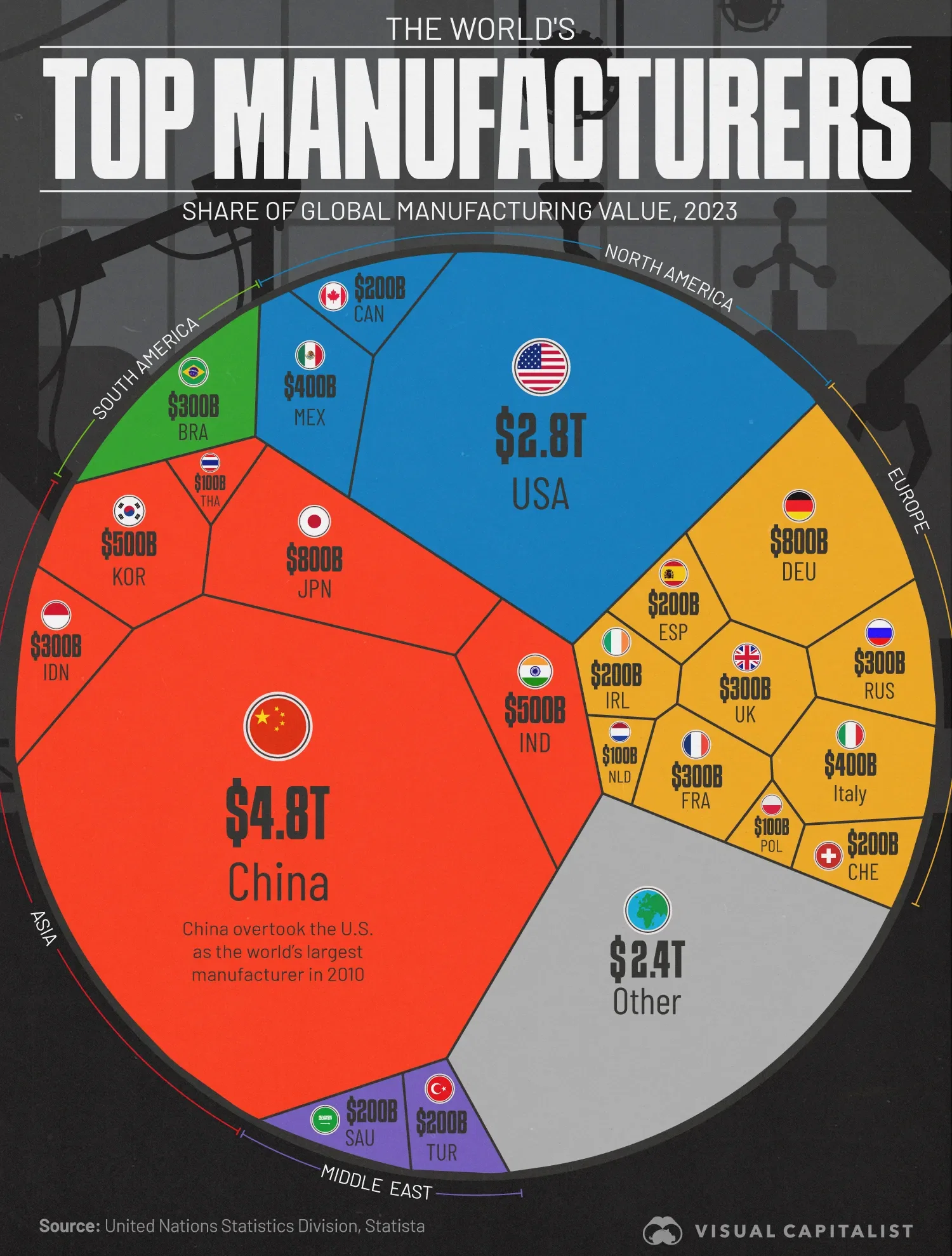 The World's Top Manufacturers