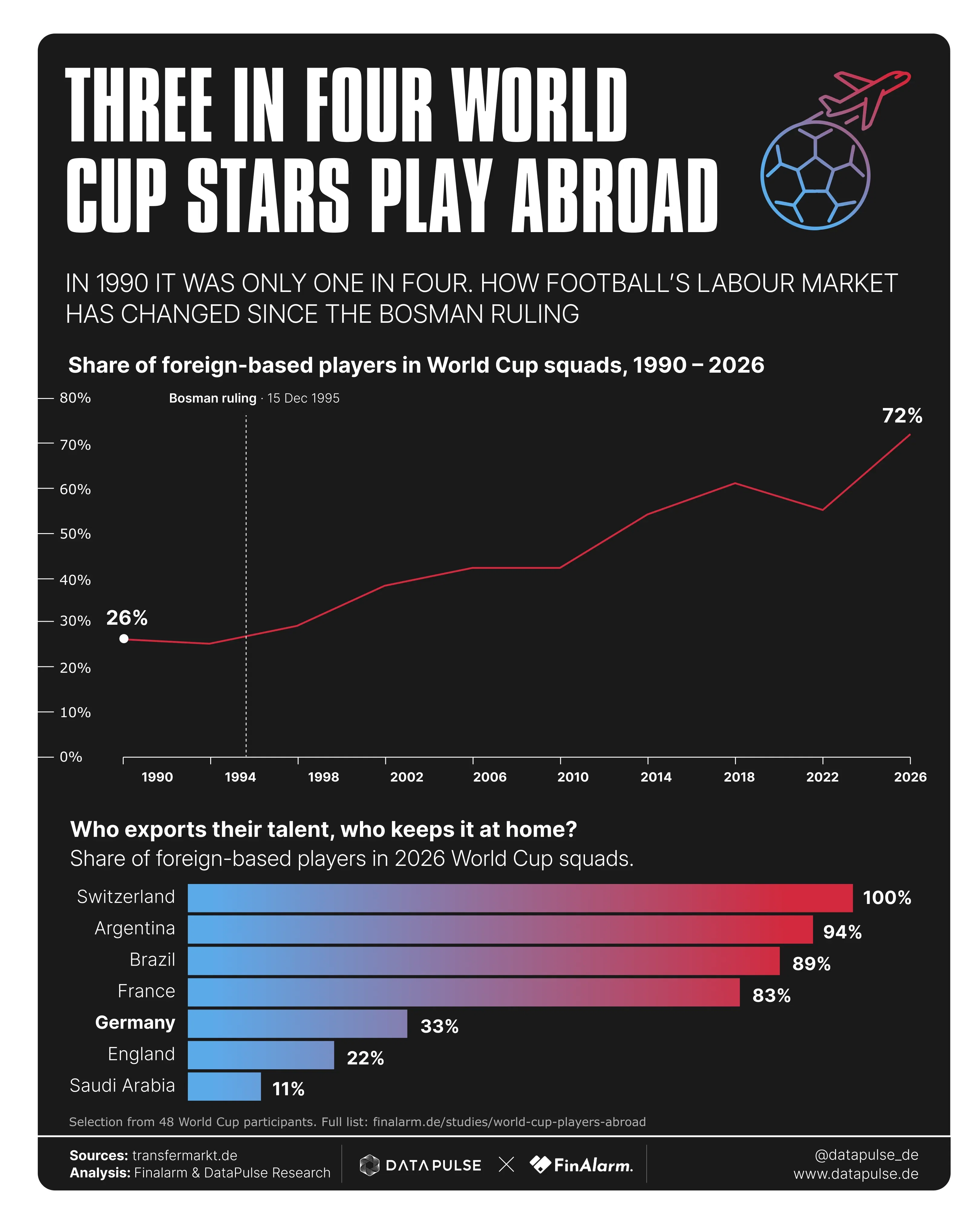 Three-quarters of all World Cup stars play abroad