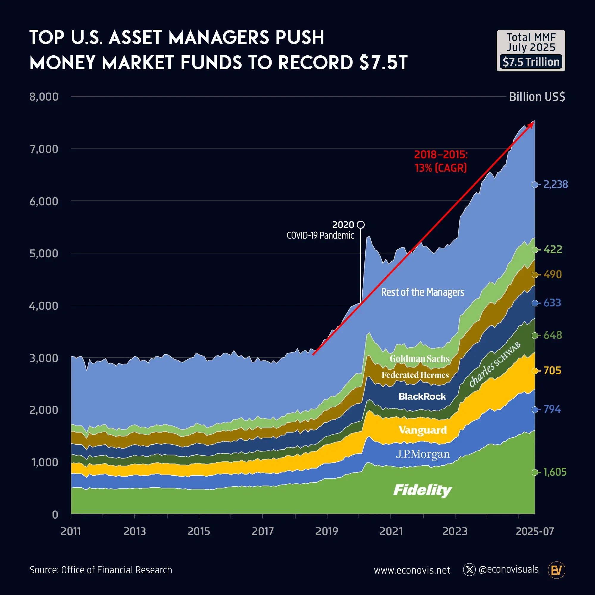 📈 Top U.S. Asset Managers Push Money Market Funds to Record $7.5 Trillion