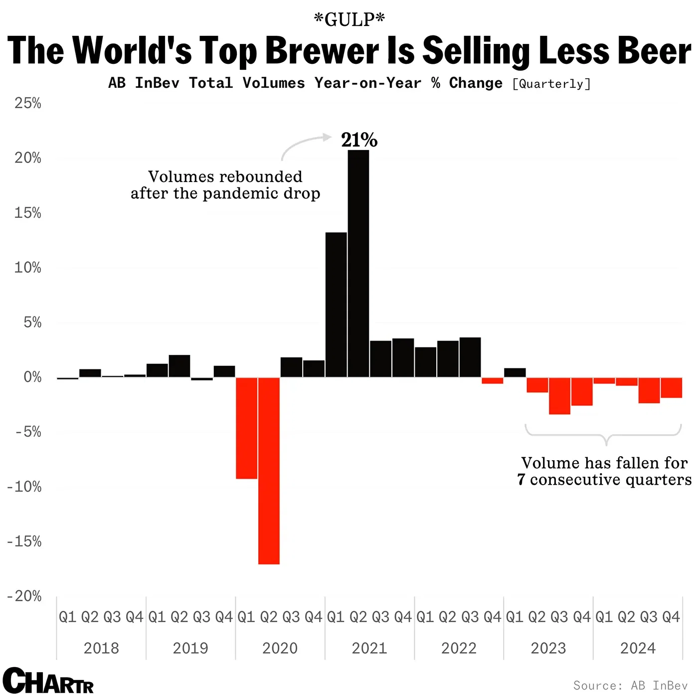 Bud Light owner AB InBev has seen its volumes drop for 7 quarters in a row