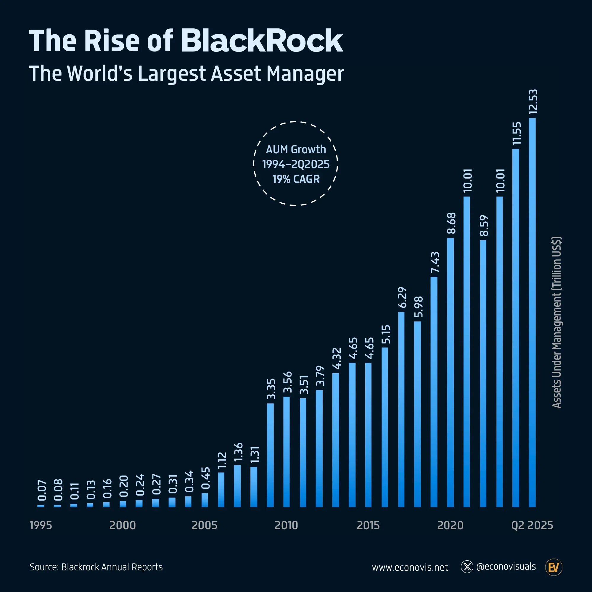 📈 BlackRock’s Assets Under Management Soar to $12.5 Trillion in Q2 2025