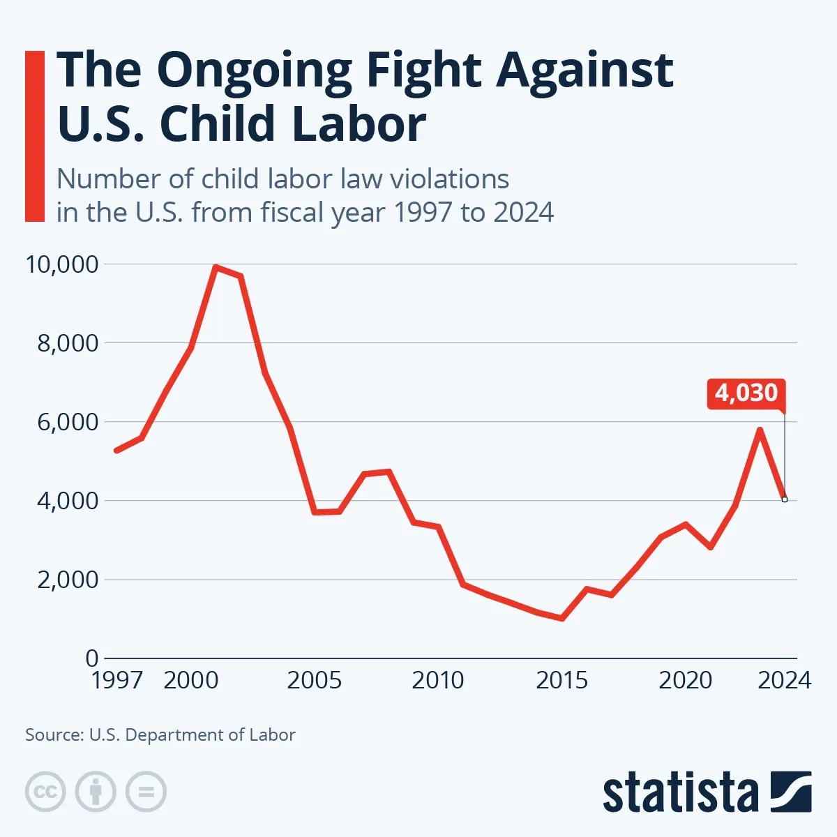 The Ongoing Fight Against U.S. Child Labor