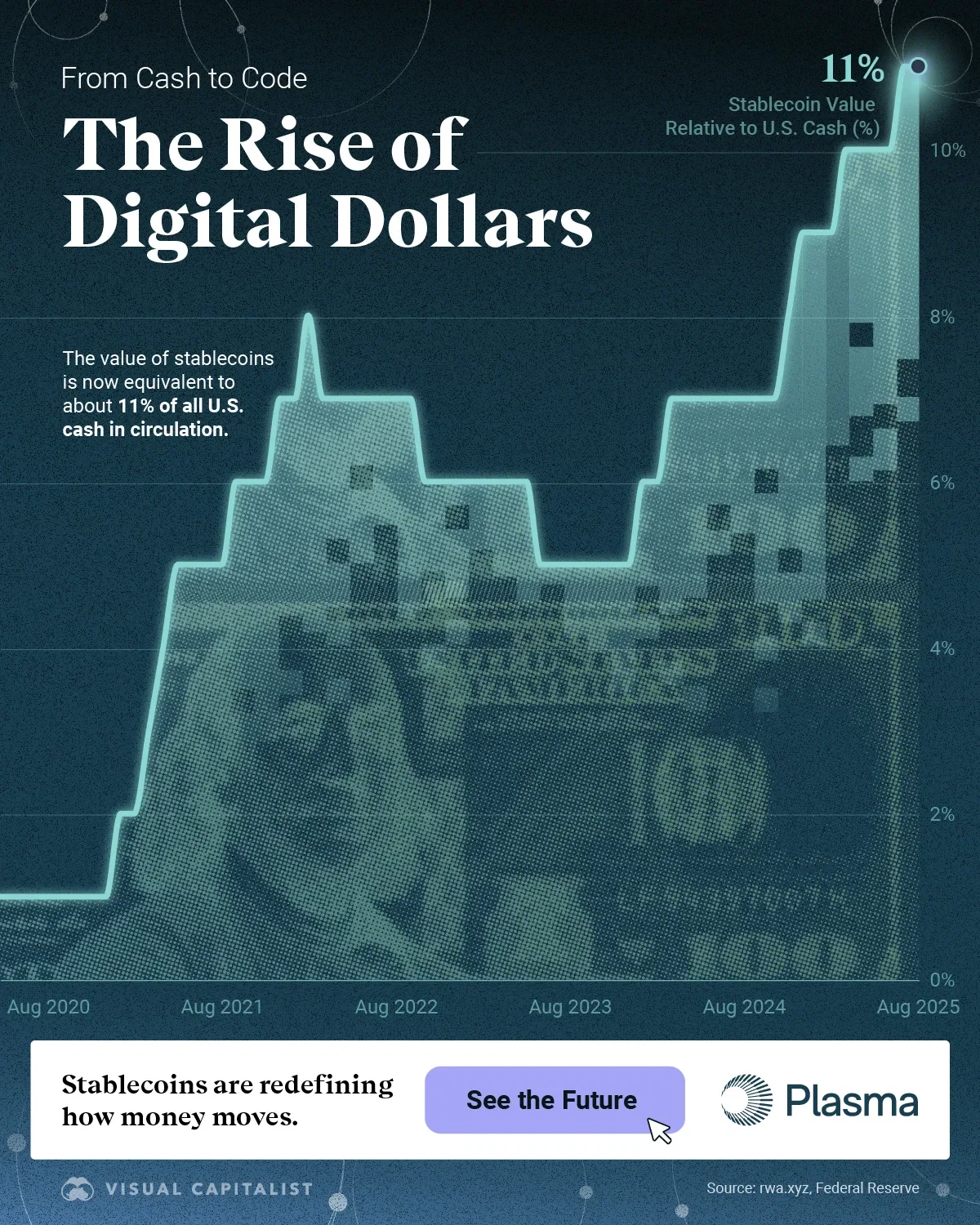 Charted: Stablecoin Market Cap vs. the Value of U.S. Cash 💰