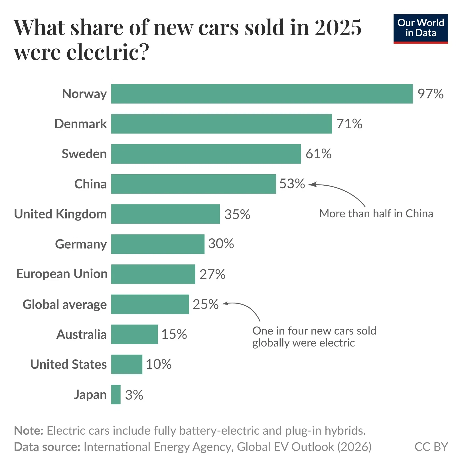 One in four cars sold in 2025 was electric