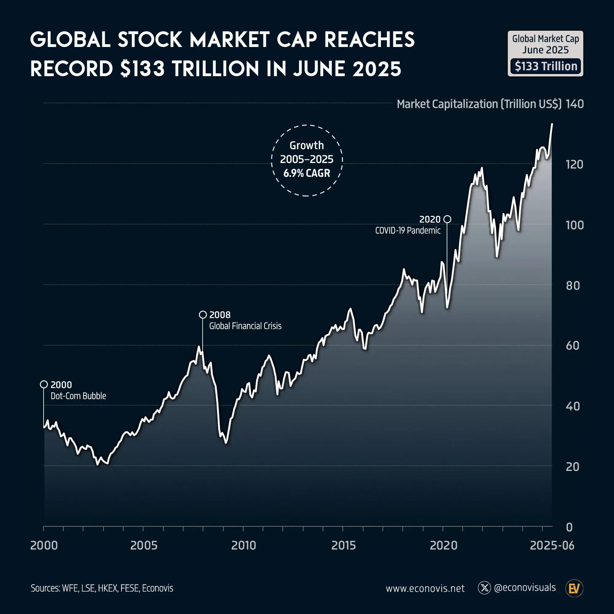 📈 Global Stock Market Capitalization Reaches Record $133 Trillion in June 2025
