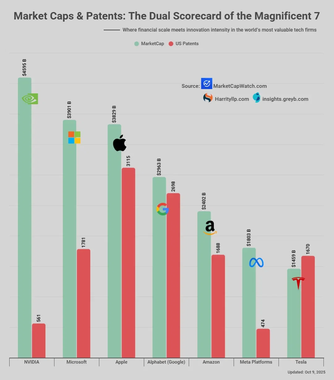 Market Caps & Patents: The Dual Scorecard of the Magnificent 7
