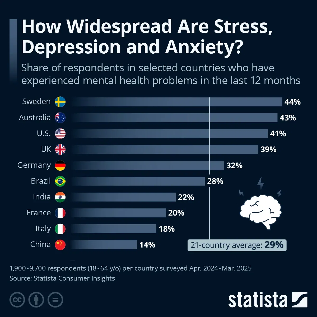How Widespread are Depression, Stress and Anxiety?