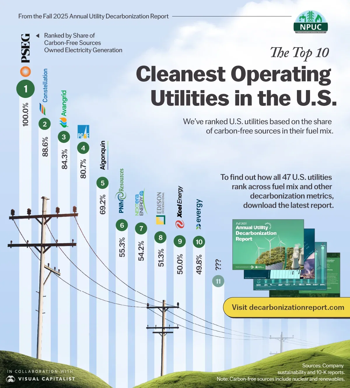 The Top 10 Cleanest Operating Utilities In The U.S.